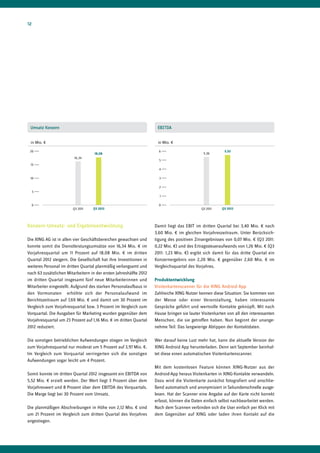 12




 Umsatz Konzern                                                      EBITDA


 in Mio. €                                                           in Mio. €

 20                                                                   6                                  5,52
                                    18,08                                                     5,36
                         16,34
                                                                      5
 15
                                                                      4

 10                                                                   3

                                                                      2
     5
                                                                      1

     0                                                                0
                        Q3 2011    Q3 2012                                                   Q3 2011    Q3 2012




Konzern-Umsatz- und Ergebnisentwicklung                             Damit liegt das EBIT im dritten Quartal bei 3,40 Mio. € nach
                                                                    3,60 Mio. € im gleichen Vorjahreszeitraum. Unter Berücksich-
Die XING AG ist in allen vier Geschäftsbereichen gewachsen und      tigung des positiven Zinsergebnisses von 0,07 Mio. € (Q3 2011:
konnte somit die Dienstleistungsumsätze von 16,34 Mio. € im         0,22 Mio. €) und des Ertragssteueraufwands von 1,26 Mio. € (Q3
Vorjahresquartal um 11 Prozent auf 18,08 Mio. € im dritten          2011: 1,23 Mio. €) ergibt sich damit für das dritte Quartal ein
Quartal 2012 steigern. Die Gesellschaft hat ihre Investitionen in   Konzernergebnis von 2,20 Mio. € gegenüber 2,60 Mio. € im
weiteres Personal im dritten Quartal planmäßig verlangsamt und      Vergleichsquartal des Vorjahres.
nach 63 zusätzlichen Mitarbeitern in der ersten Jahreshälfte 2012
im dritten Quartal insgesamt fünf neue Mitarbeiterinnen und         Produktentwicklung
Mitarbeiter eingestellt. Aufgrund des starken Personalaufbaus in    Visitenkartenscanner für die XING Android App
den Vormonaten erhöhte sich der Personalaufwand im                  Zahlreiche XING Nutzer kennen diese Situation: Sie kommen von
Berichtszeitraum auf 7,69 Mio. € und damit um 30 Prozent im         der Messe oder einer Veranstaltung, haben interessante
Vergleich zum Vorjahresquartal bzw. 3 Prozent im Vergleich zum      Gespräche geführt und wertvolle Kontakte geknüpft. Mit nach
Vorquartal. Die Ausgaben für Marketing wurden gegenüber dem         Hause bringen sie lauter Visitenkarten von all den interessanten
Vorjahresquartal um 23 Prozent auf 1,16 Mio. € im dritten Quartal   Menschen, die sie getroffen haben. Nun beginnt der unange-
2012 reduziert.                                                     nehme Teil: Das langwierige Abtippen der Kontaktdaten.

Die sonstigen betrieblichen Aufwendungen stiegen im Vergleich       Wer darauf keine Lust mehr hat, kann die aktuelle Version der
zum Vorjahresquartal nur moderat um 5 Prozent auf 3,97 Mio. €.      XING Android App herunterladen. Denn seit September beinhal-
Im Vergleich zum Vorquartal verringerten sich die sonstigen         tet diese einen automatischen Visitenkartenscanner.
Aufwendungen sogar leicht um 4 Prozent.
                                                                    Mit dem kostenlosen Feature können XING-Nutzer aus der
Somit konnte im dritten Quartal 2012 insgesamt ein EBITDA von       Android-App heraus Visitenkarten in XING-Kontakte verwandeln.
5,52 Mio. € erzielt werden. Der Wert liegt 3 Prozent über dem       Dazu wird die Visitenkarte zunächst fotografiert und anschlie-
Vorjahreswert und 8 Prozent über dem EBITDA des Vorquartals.        ßend automatisch und anonymisiert in Sekundenschnelle ausge-
Die Marge liegt bei 30 Prozent vom Umsatz.                          lesen. Hat der Scanner eine Angabe auf der Karte nicht korrekt
                                                                    erfasst, können die Daten einfach selbst nachbearbeitet werden.
Die planmäßigen Abschreibungen in Höhe von 2,12 Mio. € sind         Nach dem Scannen verbinden sich die User einfach per Klick mit
um 21 Prozent im Vergleich zum dritten Quartal des Vorjahres        dem Gegenüber auf XING oder laden ihren Kontakt auf die
angestiegen.
 