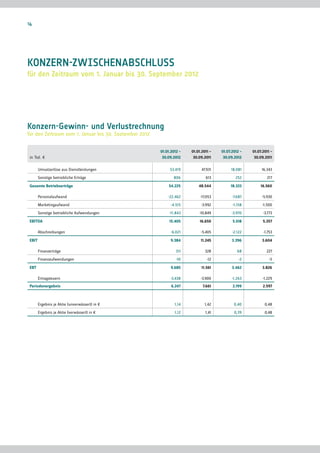 14




KONZERN-ZWISCHENABSCHLUSS
für den Zeitraum vom 1. Januar bis 30. September 2012




Konzern-Gewinn- und Verlustrechnung
für den Zeitraum vom 1. Januar bis 30. September 2012


                                                        01.01.2012 –   01.01.2011 –   01.07.2012 –   01.07.2011 –
 in Tsd. €                                               30.09.2012     30.09.2011     30.09.2012     30.09.2011

        Umsatzerlöse aus Dienstleistungen                    53.419          47.931        18.081         16.343
        Sonstige betriebliche Erträge                          806             613            252            217
 Gesamte Betriebserträge                                     54.225        48.544          18.333         16.560

        Personalaufwand                                     -22.462         -17.053         -7.687        -5.930
        Marketingaufwand                                      -4.515        -3.992          -1.158         -1.500
        Sonstige betriebliche Aufwendungen                   -11.843       -10.849          -3.970         -3.773
 EBITDA                                                      15.405         16.650          5.518          5.357

        Abschreibungen                                        -6.021        -5.405          -2.122         -1.753
 EBIT                                                         9.384         11.245          3.396         3.604

        Finanzerträge                                            311           328             68            227
        Finanzaufwendungen                                       -10            -12             -2             -5
 EBT                                                          9.685          11.561         3.462          3.826

        Ertragsteuern                                        -3.438         -3.900          -1.263         -1.229
 Periodenergebnis                                             6.247          7.661          2.199          2.597



        Ergebnis je Aktie (unverwässert) in €                   1,14           1,42          0,40           0,48
        Ergebnis je Aktie (verwässert) in €                     1,12           1,41          0,39           0,48
 