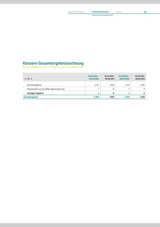 An unsere Aktionäre       Finanzinformationen            Service                     15
                                                                       Konzern-Zwischenabschluss




Konzern-Gesamtergebnisrechnung
für den Zeitraum vom 1. Januar bis 30. September 2012


                                                                   01.01.2012 –       01.01.2011–       01.07.2012 –    01.07.2011–
 in Tsd. €                                                          30.09.2012        30.09.2011         30.09.2012     30.09.2011

   Periodenergebnis                                                       6.247              7.661              2.199        2.597
   Unterschiede aus der Währungsumrechnung                                    3                 -11                 3            -2
   Sonstiges Ergebnis                                                         3                -11                 3             -2
Gesamtergebnis                                                           6.250               7.650              2.202        2.595
 