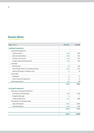16




Konzern-Bilanz
zum 30. September 2012


 Aktiva in Tsd. €                                            30.09.2012   31.12.2011

 Langfristige Vermögenswerte

     Immaterielle Vermögenswerte

        Erworbene Software                                       2.540        2.296

        Selbst entwickelte Software                              6.985         7.072

        Geschäfts- oder Firmenwert                                5.574       5.574

        Sonstige immaterielle Vermögenswerte                      1.918       2.915

     Sachanlagen

        Mietereinbauten                                            733          850

        Andere Anlagen, Betriebs- und Geschäftsausstattung        4.637       4.512

        Geleistete Anzahlungen und Anlagen im Bau                    0           20

     Finanzanlagen

        Beteiligungen                                                51          51

        Andere finanzielle Vermögenswerte                           23           23

     Latente Steueransprüche                                       722          758

                                                                 23.183      24.071


 Kurzfristige Vermögenswerte

     Forderungen und sonstige Vermögenswerte

        Forderungen aus Dienstleistungen                          5.702       5.663

        Ertragsteuerforderungen                                      71           7

        Sonstige Vermögenswerte                                   2.123       1.888

     Zahlungsmittel und kurzfristige Einlagen

        Eigene Zahlungsmittel                                    55.051      66.196

        Fremd-Zahlungsmittel                                      4.725       2.021

                                                                 67.672      75.775



                                                                90.855      99.846
 