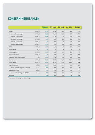 KONZERN-KENNZAHLEN

                                                                       Q3 2012    Q3 2011     Q2 2012     Q2 2011     Q1 2012

     Umsatz 1)                                             in Mio. €      18,33      16,56        18,19      16,33        17,70

     Umsatz aus Dienstleistungen                           in Mio. €      18,08      16,34        17,88       16,17       17,46

          Umsatz „Subscriptions“                           in Mio. €      12,08       11,39       11,93       11,32       11,75

          Umsatz „e-Recruiting“                            in Mio. €       3,69       3,05        3,37        2,81        3,47

          Umsatz „Advertising“                             in Mio. €       1,36        1,17       1,56        1,48         1,22

          Umsatz „New Verticals“                           in Mio. €       0,95       0,72         1,01       0,55        1,02

     EBITDA                                                in Mio. €       5,52       5,36        5,09        5,67        4,80

     EBITDA-Marge                                              in %         30          32          28          35          27

     Periodenergebnis                                      in Mio. €       2,20       2,60        2,07        2,37         1,97

     Operativer Cashflow                                   in Mio. €       4,74       4,71        3,90        -2,03       6,46

     Ergebnis je Aktie (unverwässert)                           in €       0,40       0,48        0,38        0,43        0,36

     Eigenkapital                                          in Mio. €      48,50      54,31       45,76       70,94       44,85

     Liquide Mittel                                        in Mio. €      55,05      65,53        51,72      64,22       51,40

     Mitglieder weltweit                                    in Mio.       12,65       11,42      12,39        11,12       12,10

          davon zahlende Mitglieder (weltweit)               in Tsd.       795         779         793         769         793

     Mitglieder in D-A-CH                                   in Mio.        5,91       5,09         5,71       4,88         5,51

          davon zahlende Mitglieder (D-A-CH)                 in Tsd.       770         751         767         741         766

     Mitarbeiter                                                           524        420          519         381        488
1)
     Gesamtumsatz inkl. sonstiger betrieblicher Erträge.
 