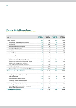 18




Konzern-Kapitalﬂussrechnung
für den Zeitraum vom 1. Januar bis 30. September 2012


                                                                 01.01.2012 –   01.01.2011 –   01.07.2012 –   01.07.2011 –
 in Tsd. €                                                        30.09.2012     30.09.2011     30.09.2012     30.09.2011

 Ergebnis vor Steuern                                                  9.664          11.561         3.442          3.826

     Abschreibungen auf aktivierte Entwicklungskosten                   1.857         2.280            683            628

     Abschreibungen                                                    4.165           3.125         1.439           1.126

     Personalkosten Aktienoptionsprogramm                                388            691            120            225

     Personalkosten Mitarbeiteraktien                                    393              0            127              0

     Zinserträge                                                         -311           -331           -68           -234

     Erhaltene Zinsen                                                    418             177            117            80

     Zinsaufwendungen                                                     10             10             10             10

     Gezahlte Steuern                                                  -3.601         -7.312         -1.217           -171

     Veränderung der Forderungen und sonstiger Aktiva                   -389          -1.596         -1.069             3

     Veränderung der Verbindlichkeiten und sonstiger Passiva           2.799          4.627           2.571         1.695

     Veränderung der sonstigen Aktiva und Passiva
     durch die Akquisition konsolidierter Unternehmen                      0          -1.802             0              0

     Veränderung der Erlösabgrenzung                                   2.412           3.163           424            -39

     Eliminierung Veränderung der amiando Fremdverpflichtungen         -2.704         -3.165         -1.836         -2.441
 Cashflow aus laufender Geschäftstätigkeit                             15.101        11.428          4.743          4.708



     Auszahlung für aktivierte Aufwendungen selbst
     entwickelter Software                                             -1.770         -1.829          -615           -470

     Auszahlung für den Erwerb von Software                            -1.414          -437           -332             -35

     Auszahlungen für den Erwerb von sonstigen
     immateriellen Vermögenswerten                                         0            -25              0              0

     Auszahlungen für den Erwerb von Sachanlagen                       -1.986         -2.001          -614          -1.247

     Auszahlung für Akquisition konsolidierter Unternehmen
     (abzüglich erworbener Finanzmittel)                                   0          -5.411             0            -337
 Cashflow aus Investitionstätigkeit                                    -5.170        -9.703          -1.561        -2.089
 