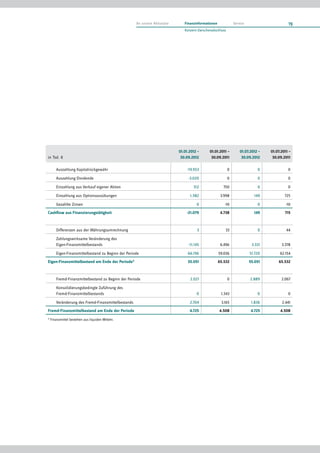 An unsere Aktionäre      Finanzinformationen             Service                      19
                                                                                  Konzern-Zwischenabschluss




                                                                               01.01.2012 –      01.01.2011 –         01.07.2012 –   01.07.2011 –
in Tsd. €                                                                       30.09.2012        30.09.2011           30.09.2012     30.09.2011

         Auszahlung Kapitalrückgewähr                                               -19.953                   0                 0              0

         Auszahlung Dividende                                                       -3.020                    0                 0              0

         Einzahlung aus Verkauf eigener Aktien                                         312                750                   0              0

         Einzahlung aus Optionsausübungen                                            1.582               3.998                149            725

         Gezahlte Zinsen                                                                 0                 -10                  0             -10
Cashflow aus Finanzierungstätigkeit                                                -21.079               4.738                149            715



         Differenzen aus der Währungsumrechnung                                          3                  33                  0             44

         Zahlungswirksame Veränderung des
         Eigen-Finanzmittelbestands                                                 -11.145              6.496               3.331         3.378

         Eigen-Finanzmittelbestand zu Beginn der Periode                            66.196              59.036              51.720        62.154
                                                    1)
Eigen-Finanzmittelbestand am Ende der Periode                                       55.051              65.532              55.051       65.532



         Fremd-Finanzmittelbestand zu Beginn der Periode                             2.021                    0             2.889          2.067

         Konsolidierungsbedingte Zuführung des
         Fremd-Finanzmittelbestands                                                      0               1.343                  0              0

         Veränderung des Fremd-Finanzmittelbestands                                  2.704               3.165               1.836         2.441
Fremd-Finanzmittelbestand am Ende der Periode                                        4.725              4.508               4.725         4.508
1)
     Finanzmittel bestehen aus liquiden Mitteln.
 