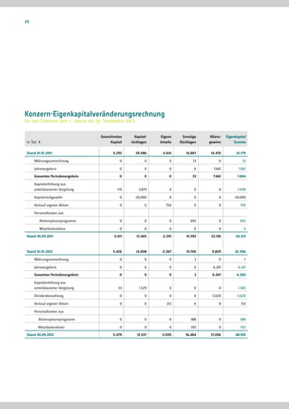 20




Konzern-Eigenkapitalveränderungsrechnung
für den Zeitraum vom 1. Januar bis 30. September 2012


                                    Gezeichnetes      Kapital-   Eigene     Sonstige    Bilanz-   Eigenkapital
in Tsd. €                                 Kapital   rücklagen    Anteile   Rücklagen   gewinn          Summe

Stand 01.01.2011                           5.292        29.586    -3.041      14.867    14.475          61.179

     Währungsumrechnung                        0            0         0           33         0             33

     Jahresergebnis                            0            0         0           0       7.661          7.661
     Gesamtes Periodenergebnis                 0            0         0           33     7.661          7.694

     Kapitalerhöhung aus
     anteilsbasierter Vergütung               119        3.879        0           0          0          3.998

     Kapitalrückgewähr                         0      -20.000         0           0          0         -20.000

     Verkauf eigener Aktien                    0            0       750           0          0            750

     Personalkosten aus

        Aktienoptionsprogramm                  0            0         0         692          0            692

        Mitarbeiteraktien                      0            0         0           0          0              0
Stand 30.09.2011                            5.411       13.465    -2.291      15.592    22.136         54.313


Stand 01.01.2012                           5.426        14.008    -2.367      15.700    9.829          42.596

     Währungsumrechnung                        0            0         0            3         0              3

     Jahresergebnis                            0            0         0           0      6.247           6.247
     Gesamtes Periodenergebnis                 0            0         0           3      6.247          6.250

     Kapitalerhöhung aus
     anteilsbasierter Vergütung               53         1.529        0           0          0           1.582

     Dividendenzahlung                         0            0         0           0     -3.020          -3.020

     Verkauf eigener Aktien                    0            0        312          0          0             312

     Personalkosten aus

       Aktienoptionsprogramm                   0            0         0         388          0            388

       Mitarbeiteraktien                       0            0         0          393         0            393
Stand 30.09.2012                           5.479        15.537   -2.055       16.484    13.056         48.501
 