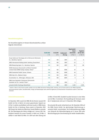 22




Konsolidierungskreis

Der Konsolidierungskreis im Konzern-Zwischenabschluss umfasst
folgende Unternehmen:

                                                                                                                                 Eigenkapital
                                                                                                                                       Stand           Ergebnis
                                                                              30.09.2012         31.12.2011     Erstkonsoli-       30.09.2012        Q1–Q3 2012
                                                                                     in %              in %         dierung           in Tsd. €         in Tsd. €

 Grupo Galenicom Tecnologias de la Informacion (eConozco),
 S.L., Barcelona, Spanien                                                             100               100             2007                 -14                -4

 XING International Holding GmbH, Hamburg, Deutschland                                100               100             2007                -32                 -1

 XING Networking Spain, S.L., Barcelona, Spanien                                      100               100             2007                 92                -68

 EUDA Uluslararasi Danismanlik ve Bilisim Hizmetleri
 Limited Sirketi (XING Turkey), Istanbul, Türkei 1)                                   100               100             2008                 81                -16

 XING Switzerland GmbH, Sarnen, Schweiz                                               100               100             2008                 44                  7

 XING Italy S.R.L., Mailand, Italien                                                  100               100             2009                 35                 0

 Socialmedian Inc., Wilmington, Delaware, USA                                         100               100             2009                  0                 0

 XING Insan Kaynaklari Uluslararasi Danismanlik
 Hizmetleri Ltd. Sti., Istanbul, Türkei 1)                                            100               100              2010                -5                 -1

 amiando GmbH, Hamburg, Deutschland                                                   100               100              2010            -2.232            -2.265
 1)
      Anteile in Höhe von 99,5 Prozent werden mittelbar durch die XING International Holding GmbH, Hamburg, und 0,5 Prozent direkt von der XING AG gehalten.
 Alle konzerninternen Salden, Geschäftsvorfälle, Erträge und Aufwendungen sowie sämtliche Ergebnisse aus konzerninternen Transaktionen wurden in voller Höhe
 eliminiert.




Unternehmenserwerbe                                                                  2,0 Mio. € Ende 2012). Zusätzlich wurden Earnouts in einer Höhe
                                                                                     von 0,4 Mio. € vereinbart. Die Auszahlung der Earnouts sowie
Im Dezember 2010 erwarb die XING AG die Kronen tausend 615                           der 2. Kaufpreisrate wird zum 31. Dezember 2012 erfolgen.
GmbH mit Sitz in Berlin mit einem gezeichneten Kapital von
25 Tsd. €, welche anschließend umfirmiert wurde in XING Events                       Die amiando AG wurde rückwirkend zum 30. Dezember 2010 auf
GmbH mit Sitz in Hamburg. Diese erwarb im Dezember 2010                              die XING Events GmbH, bei gleichzeitiger Neufirmierung in
100 Prozent der Anteile der Münchner Events-Plattform amiando                        amiando GmbH, verschmolzen. Die Erstkonsolidierung erfolgte
AG. Die Übertragung der Aktien erfolgte am 5. Januar 2011. Der                       zum Zeitpunkt der Aktienübertragung am 5. Januar 2011 unter
Kaufpreis bestand aus einem Fixanteil in Höhe von 7,4 Mio. €                         Berücksichtigung der Verschmelzung der beiden Gesellschaften.
zahlbar in zwei Raten (5,4 Mio. € in 2011 nach dem Closing und
 