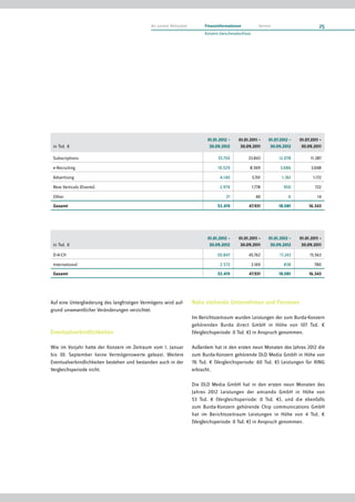 An unsere Aktionäre        Finanzinformationen             Service                       25
                                                                         Konzern-Zwischenabschluss




                                                                           01.01.2012 –    01.01.2011 –       01.07.2012 –   01.07.2011 –
 in Tsd. €                                                                  30.09.2012      30.09.2011         30.09.2012     30.09.2011

 Subscriptions                                                                  35.750          33.843             12.078          11.387

 e-Recruiting                                                                   10.529           8.569              3.686          3.048

 Advertising                                                                     4.140               3.701           1.361          1.172

 New Verticals (Events)                                                          2.979               1.778            950            722

 Other                                                                              21                 40               6             14
 Gesamt                                                                         53.419           47.931            18.081         16.343




                                                                           01.01.2012 –    01.01.2011 –       01.01.2012 –   01.01.2011 –
 in Tsd. €                                                                  30.09.2012      30.09.2011         30.09.2012     30.09.2011

 D-A-CH                                                                         50.847          45.762              17.243        15.563

 International                                                                   2.572               2.169            838            780
 Gesamt                                                                         53.419           47.931            18.081         16.343




Auf eine Untergliederung des langfristigen Vermögens wird auf-      Nahe stehende Unternehmen und Personen
grund unwesentlicher Veränderungen verzichtet.
                                                                    Im Berichtszeitraum wurden Leistungen der zum Burda-Konzern
                                                                    gehörenden Burda direct GmbH in Höhe von 107 Tsd. €
Eventualverbindlichkeiten                                           (Vergleichsperiode: 0 Tsd. €) in Anspruch genommen.

Wie im Vorjahr hatte der Konzern im Zeitraum vom 1. Januar          Außerdem hat in den ersten neun Monaten des Jahres 2012 die
bis 30. September keine Vermögenswerte geleast. Weitere             zum Burda-Konzern gehörende DLD Media GmbH in Höhe von
Eventualverbindlichkeiten bestehen und bestanden auch in der        76 Tsd. € (Vergleichsperiode: 60 Tsd. €) Leistungen für XING
Vergleichsperiode nicht.                                            erbracht.

                                                                    Die DLD Media GmbH hat in den ersten neun Monaten des
                                                                    Jahres 2012 Leistungen der amiando GmbH in Höhe von
                                                                    53 Tsd. € (Vergleichsperiode: 0 Tsd. €), und die ebenfalls
                                                                    zum Burda-Konzern gehörende Chip communications GmbH
                                                                    hat im Berichtszeitraum Leistungen in Höhe von 4 Tsd. €
                                                                    (Vergleichsperiode: 0 Tsd. €) in Anspruch genommen.
 