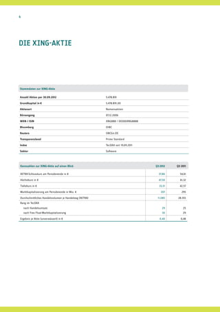 4




DIE XING-AKTIE




Stammdaten zur XING-Aktie

Anzahl Aktien per 30.09.2012                              5.478.891

Grundkapital in €                                         5.478.891,00

Aktienart                                                 Namensaktien

Börsengang                                                07.12.2006

WKN / ISIN                                                XNG888 / DE000XNG8888

Bloomberg                                                 O1BC

Reuters                                                   OBCGn.DE

Transparenzlevel                                          Prime Standard

Index                                                     TecDAX seit 19.09.2011

Sektor                                                    Software




Kennzahlen zur XING-Aktie auf einen Blick                                          Q3 2012   Q3 2011

XETRA-Schlusskurs am Periodenende in €                                               37,86     54,61

Höchstkurs in €                                                                      47,50     61,32

Tiefstkurs in €                                                                      33,51     42,57

Marktkapitalisierung am Periodenende in Mio. €                                        207       295

Durchschnittliches Handelsvolumen je Handelstag (XETRA)                             11.085    28.355
Rang im TecDAX
    nach Handelsumsatz                                                                 29        25
    nach Free Float-Marktkapitalisierung                                               30        29

Ergebnis je Aktie (unverwässert) in €                                                0,40       0,48
 