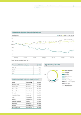 An unsere Aktionäre               Finanzinformationen                      Service                                   5
                                                              Die XING-Aktie




  Aktienkursverlauf im Vergleich vom 29.06.2012 bis 28.09.2012

 Indiziert auf 100 %                                                                                                                     XING AG      TecDAX        SDAX         DAX


120


110


100


90


80


70



       29.06.2012                16.07.2012               31.07.2012              15.08.2012                  31.08.2012                      14.09.2012                   28.09.2012

Kurs der XING-Aktie am 29.06.2012 46,00 € = 100 %.




 Performance XING-Aktie im Vergleich                                   Q3 2012            Aktionärsstruktur per 08.11.2012
                                                                                          in %
 XING AG                                                                 -18 %
 TecDAX                                                                   +9 %                                             38,89                           Burda Digital GmbH
 SDAX                                                                     +4 %                                                                             Ennismore
 DAX                                                                     +12 %          33,61                                                              Schroders
                                                                                                                                                           Cyrte Investments
                                                                                                                                                           Oliver Jung
 Analystenempfehlungen für die XING-Aktie per 08.11.2012                                                                          5,36
                                                                                                                                                           Whalerock Capital
                                                                                                 1,60                          5,36
                                                                                                     3,09               4,87                               Ruane, Cunniff & Goldfarb
 Broker                                  Empfehlung                    Kursziel                             3,27 3,95
                                                                                                                                                           Eigene Aktien
 Berenberg Bank                          Kaufen/Buy                    51,00 €
                                                                                                                                                           Weitere Aktionäre
 Commerzbank                             Kaufen/Buy                    66,00 €
 Close Brothers                          Halten/Hold                   52,00 €
 Deutsche Bank                           Halten/Hold                   50,00 €
 DZ Bank                                 Kaufen/Buy                    45,00 €
 Hauck & Aufhäuser                       Kaufen/Buy                    49,00 €
 HSBC                                    Underweight                   38,00 €
 Jefferies                               Underperform                  32,00 €
 JP Morgan Cazenove                      Neutral                       41,00 €
 Macquarie                               Kaufen/Buy                    60,00 €
 Montega                                 Verkaufen/Sell                37,00 €
 Warburg Research                        Halten/Hold                   42,00 €
 
