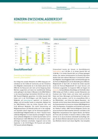 An unsere Aktionäre            Finanzinformationen               Service                7
                                                                                     Konzern-Zwischenlagebericht




KONZERN-ZWISCHENLAGEBERICHT
für den Zeitraum vom 1. Januar bis 30. September 2012




 Mitgliederentwicklung                           Zahlende Mitglieder            Umsatz „Subscriptions“

                                                               D-A-CH
 in Tsd.                                                       International    in Mio. €

 14                                                                   1.400     14
                         12.650                                                                                                  12,08
           11.424                                                     1.200                                    11,39
 12                                                                             12

 10                                                                   1.000     10
                               6.742
                                        779           795
  8             6.332                         28            25         800      8

  6                                                                    600       6

  4                           5.908                         770        400       4
                 5.092                        751
  2                                                                    200       2

  0                                                                       0     0
           Q3 2011       Q3 2012       Q3 2011       Q3 2012                                                  Q3 2011            Q3 2012




Geschäftsverlauf                                                               Entsprechend konnte der Umsatz im Geschäftsbereich
                                                                               Subscriptions von 11,39 Mio. € im dritten Quartal 2011 auf
                                                                               12,08 Mio. € im dritten Quartal 2012 um 6 Prozent gesteigert
Entwicklung der Mitgliederzahlen und des Geschäfts-                            werden. Der relative Umsatzzuwachs (+6 Prozent) liegt damit
bereichs „Subscriptions“                                                       deutlich über dem relativen Wachstum (+3 Prozent) der zahlen-
                                                                               den Mitglieder. Ausschlaggebend dafür sind Preiserhöhungen bei
Der Erfolg eines sozialen Netzwerks wie XING hängt ganz ent-                   der Premium-Mitgliedschaft und die Abschaffung der 24-Monats-
scheidend von der Größe der Community und der Interaktion                      Mitgliedschaft im April 2011. Im Verlauf des dritten Quartals
ihrer Mitglieder untereinander ab. In den letzten Jahren hat die               wurde die Premium-Mitgliedschaft mit neuen Services und
XING AG ihre Ressourcen sehr stark auf die Steigerung dieser                   Funktionen ausgestattet. So kooperiert XING seit August mit
Metriken ausgerichtet und damit die marktführende Stellung                     secure.me. Da Geschäftsleute, Berufstätige und Fachkräfte neben
weiter gefestigt. In den letzten 12 Monaten ist die XING-Plattform             XING häufig auch Profile in anderen sozialen Netzwerken wie
in den deutschsprachigen Kernmärkten (D-A-CH) um mehr als                      Facebook oder Twitter haben und immer mehr persönliche
800 Tausend Mitglieder gewachsen. Im dritten Quartal 2012                      Daten wie Fotos, Meinungen und Kommentare für jeden ein-
haben sich in der D-A-CH-Region rund 200 Tausend neue                          sehbar online wandern, sind für ein einwandfreies Bild in
Mitglieder auf www.xing.com registriert, um Kontakte zu                        der Öffentlichkeit – zum Schutz der eigenen Reputation – die
pflegen und sich beruflich weiter zu entwickeln. Weltweit hat                  Kontrolle und der Schutz dieser Informationen essenziell. Durch
die XING-Plattform Ende des dritten Quartals 2012 rund                         die Zusammenarbeit mit secure.me schützen XING-Mitglieder ab
12,65 Millionen Mitglieder. Die starke Fokussierung auf                        sofort ihre Reputation, Privatsphäre und Sicherheit auch jenseits
Mitgliederwachstum und Aktivität wirkte sich in den vergange-                  der Plattform nahtlos. XING Premium-Mitglieder können das
nen Quartalen jedoch negativ auf die Konvertierungsraten zu                    secure.me-Premium-Paket kostenfrei aktivieren und haben so die
kostenpflichtigen Mitgliedschaften aus. Nach 7 Tausend neuen                   Möglichkeit, beispielsweise ihren eigenen Namen, den Namen
zahlenden Mitgliedern im ersten Quartal und lediglich 1 Tausend                der Firma oder der Kinder im Internet im Blick zu halten. Dafür
neuen zahlenden Mitgliedern im zweiten Quartal haben sich im                   können sie im secure.me-Konto individuelle Suchaufträge anle-
Berichtszeitraum 3.445 XING-Nutzer für die erweiterten kosten-                 gen. Ab diesem Moment überwacht secure.me rund um die Uhr
pflichtigen Funktionen entschieden. Insgesamt sind es Ende                     das öffentliche Internet nach diesen Begriffen. Eine komplette
September in der D-A-CH-Region 770 Tausend und weltweit
795 Tausend zahlende Mitglieder.
 