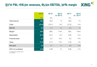 Q3’12 P&L: €18.3m revenues, €5.5m EBITDA, 30% margin

                                         Q3’12    Q2’12        Q3’12    Q3’11        Q3’12
                                                           vs. Q2’12             vs. Q3’11
                                          Abs.      Abs.                  Abs.

  Total revenue1                          18.3     18.2           1%     16.6          11%


  Costs                                  (12.8)   (13.1)        (2%)    (11.2)        (14%)


  EBITDA                                   5.5      5.1           8%      5.4           3%


  Margin2                                 30%      28%         2 %pts    32%        (2%pts)


  Depreciation                            (2.1)    (2.1)        (2%)     (1.8)        (21%)


  Financial result                         0.1      0.1        (43%)      0.2         (70%)


  Taxes                                   (1.3)    (1.1)       (19%)     (1.2)         (2%)


  Net result                               2.2      2.1           7%      2.6         (15%)


  EPS in € (undiluted)                    0.40     0.38           5%     0.48         (17%)

  (1) Including other operating income
  (2) Of revenue




                                                                                              12
 