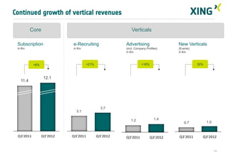 Continued growth of vertical revenues

          Core                                            Verticals
                                                          Verticals

 Subscription              e-Recruiting               Advertising                 New Verticals
 in €m                     in €m                      (incl. Company Profiles)    (Events)
                                                      in €m                       in €m



           +6%                       +21%                        +16%                        32%



                  12.1
   11.4




                                              3.7
                             3.1

                                                         1.2               1.4
                                                                                     0.7           1.0



 Q3'2011         Q3'2012   Q3'2011          Q3'2012   Q3'2011           Q3'2012   Q3'2011      Q3'2012


                                                                                                         13
 