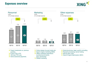 Expenses overview


  Personnel                            Marketing                               Other expenses
  in €m                                in €m                                   in €m
  in % of total revenue                in % of total revenue                   in % of total revenue

                  30%                                   -23%                                    -5%



                   7.5     7.7


      5.9

                                                                                                 4.1        4.0
                                                                                    3.8
                   41%     42%
      36%

                                            1.5          1.5      1.2               23%          23%        22%
                                            9%            8%       6%


    Q3'11        Q2'12    Q3'12           Q3'11         Q2'12    Q3'12            Q3'11         Q2'12      Q3'12


      Fewer investments vs. previous      Online display & social media adv.        External services, legal, audit & consulting
      quarters                            Search engine marketing (SEM)             Payment processing, server hosting
      8 new FTEs in Q3                    Offline marketing expenditure             Rent & other costs
      100 new FTE’s yoy                   (conferences & events,                    Search Engine Optimization (SEO)
      Some severance payments             print, sponsoring)
                                          Affiliate marketing

                                                                                                                             14
 
