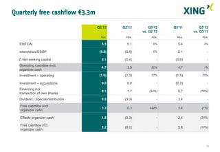 Quarterly free cashflow €3.3m

                                    Q3’12    Q2’12        Q3’12   Q3’11        Q3’12
                                                      vs. Q2’12            vs. Q3’11
                                     Abs.     Abs.         Abs.    Abs.         Abs.

  EBITDA                              5.5      5.1          8%      5.4          3%

  Interest/tax/ESOP                  (0.9)    (0.8)         6%      0.1            -

   Net working capital                0.1     (0.4)           -    (0.8)           -

  Operating cashflow excl.
                                      4.7      3.9         22%      4.7          1%
  organizer cash
  Investment – operating             (1.6)    (2.3)        32%     (1.8)        25%

  Investment – acquisitions           0.0      0.0            -    (0.3)           -

  Financing incl.
                                      0.1      1.7        (94%)     0.7        (79%)
  transaction of own shares
  Dividend / Special distribution     0.0     (3.0)           -     3.4            -

  Free cashflow excl.
                                      3.3      0.3        944%      3.4         (1%)
  organizer cash

  Effects organizer cash              1.8     (0.3)           -     2.4        (25%)

  Free cashflow incl.
                                      5.2     (0.0)           -     5.8        (10%)
  organizer cash



                                                                                  15
 