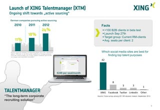 Launch of XING Talentmanager (XTM)
  Ongoing shift towards „active sourcing“
   German companies pursuing active sourcing

         2010                      2011                     2012                                             Facts
                                                           24%                                                  >100 B2B clients in beta test
                                   18%                                                                          Launch Sep 27th
                                                                                                                Target group: Current RM-clients
          11%                                                                                                   Avg. seats per client: 2



   Source: Figures for Germany: ICR Recruiting Report 2012, 500+ Participants                                 Which social media sites are best for
   stating “Trifft immer zu” bei „Wir suchen zusätzlich zur Anzeigenschaltung
   (Print oder Online) proaktiv (z.B. in Xing, LinkedIn, Facebook oder mit Hilfe
   von Google) nach potentiellen Kandidaten“;
                                                                                                                  finding top talent purposes
                                                                                                              42



                                                                                   €249 per seat/month


                                                                                                                           8
                                                                                                                                       3            3           1
TALENTMANAGER                                                                                               XING Facebook Twitter LinkedIn                    Other
“The long-term corporate                                                                                 Source: Forsa survey among 201 HR decision makers ,September 2012

recruiting solution”
                                                                                                                                                                             8
 