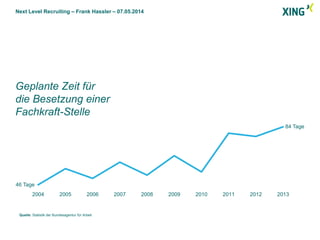 Next Level Recruiting – Frank Hassler – 07.05.2014
2004 2005 2006 2007 2008 2009 2010 2011 2012 2013
Quelle: Statistik der Bundesagentur für Arbeit
Geplante Zeit für
die Besetzung einer
Fachkraft-Stelle
46 Tage
84 Tage
 