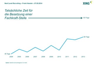 Next Level Recruiting – Frank Hassler – 07.05.2014
46 Tage
84 Tage
Tatsächliche Zeit für
die Besetzung einer
Fachkraft-Stelle 125 Tage
2004 2005 2006 2007 2008 2009 2010 2011 2012 2013
Quelle: Statistik der Bundesagentur für Arbeit
 