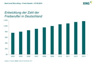 Next Level Recruiting – Frank Hassler – 07.05.2014
Entwicklung der Zahl der
Freiberufler in Deutschland
50
250
450
650
850
1.050
1.250
2004 2005 2006 2007 2008 2009 2010 2011 2012 2013
Angaben in Tausend. Quelle: Institut für freie Berufe, 2013.
 