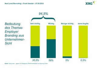 Next Level Recruiting – Frank Hassler – 07.05.2014
Bedeutung
des Themas
Employer
Branding aus
Unternehmer-
Sicht
36,5% 58% 5% 0,5%
Sehr wichtig Wichtig Weniger wichtig keine Angabe
Quelle: Studie index – Agentur für Strategische Öffentlichkeitsarbeit und Werbung GmbH
94,5%
 