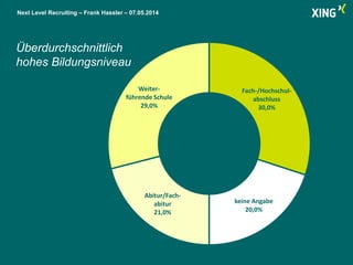 Next Level Recruiting – Frank Hassler – 07.05.2014
Fach-/Hochschul-
abschluss
30,0%
keine Angabe
20,0%
Abitur/Fach-
abitur
21,0%
Weiter-
führende Schule
29,0%
Überdurchschnittlich
hohes Bildungsniveau
 