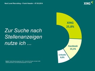 Next Level Recruiting – Frank Hassler – 07.05.2014
XING
25,8%
Facebook
15,1%
LinkedIn
8,0%
Zur Suche nach
Stellenanzeigen
nutze ich ...
Quelle: Studie Bewerbungspraxis 2013, empirische Studie mit über 6.000
Stellensuchenden und Karriereinteressierten im Internet
 