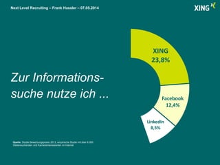 Next Level Recruiting – Frank Hassler – 07.05.2014
XING
23,8%
Facebook
12,4%
LinkedIn
8,5%
Zur Informations-
suche nutze ich ...
Quelle: Studie Bewerbungspraxis 2013, empirische Studie mit über 6.000
Stellensuchenden und Karriereinteressierten im Internet
 