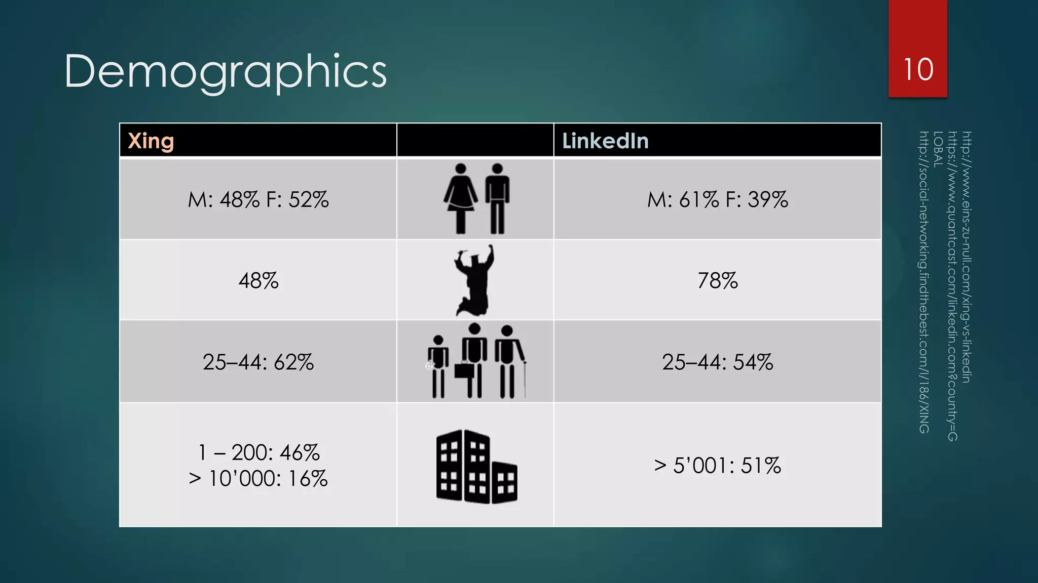 Demographics
Xing

10
LinkedIn

M: 48% F: 52%

M: 61% F: 39%

48%

78%

25–44: 62%

25–44: 54%

1 – 200: 46%
> 10’000: 16%

> 5’001: 51%

 