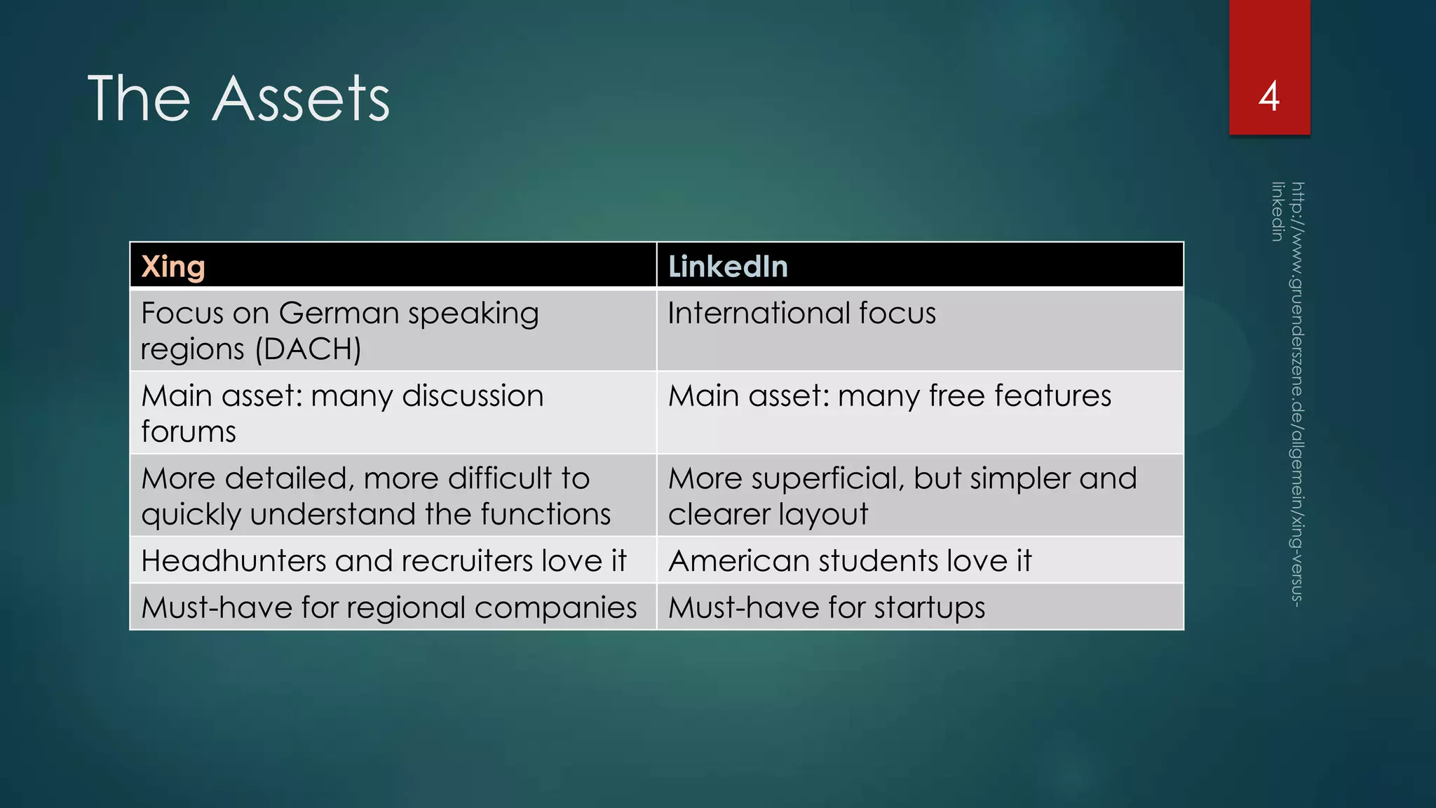 The Assets

4

Xing

LinkedIn

Focus on German speaking
regions (DACH)

International focus

Main asset: many discussion
forums

Main asset: many free features

More detailed, more difficult to
quickly understand the functions

More superficial, but simpler and
clearer layout

Headhunters and recruiters love it

American students love it

Must-have for regional companies

Must-have for startups

 