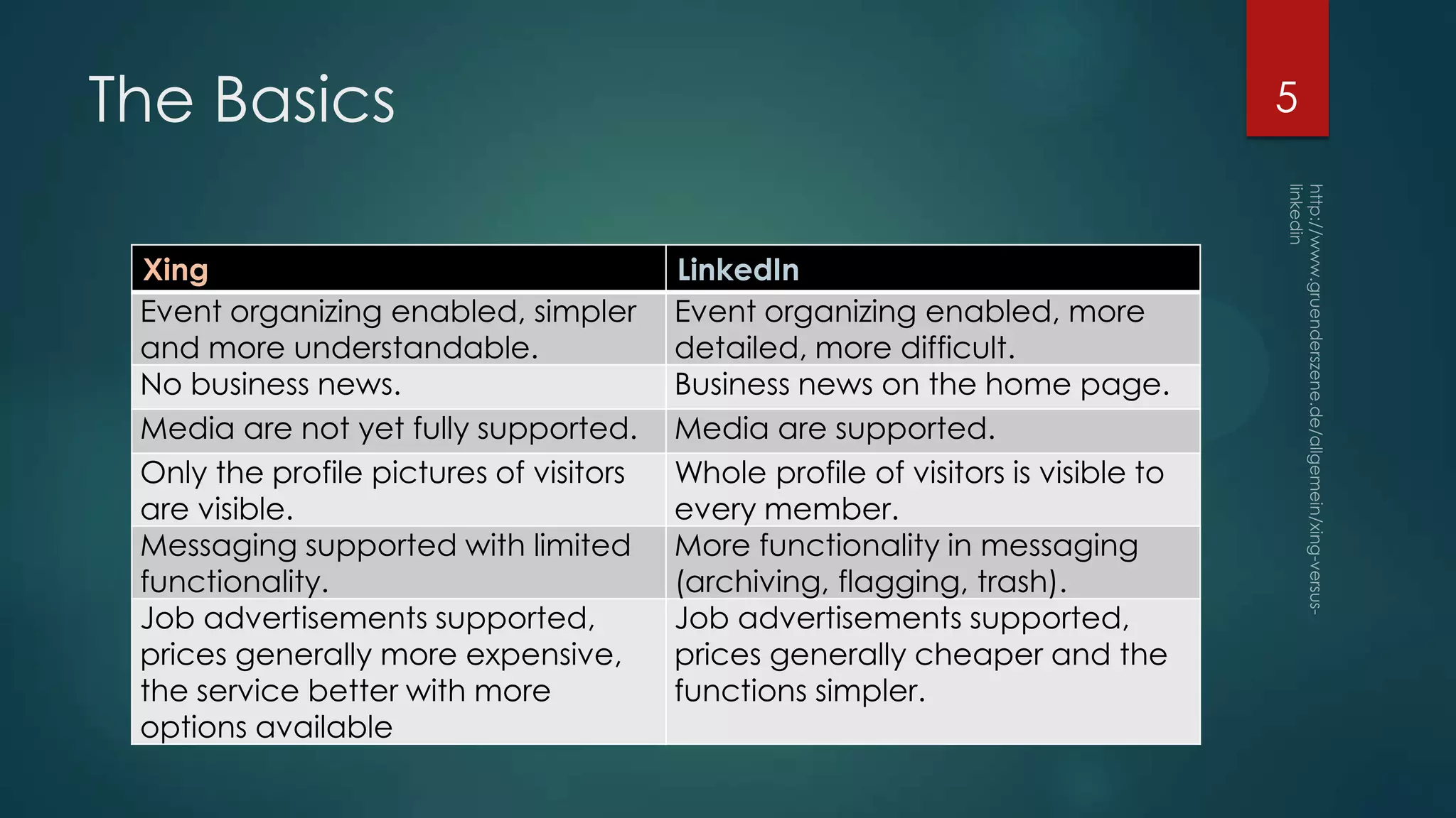 The Basics
Xing
Event organizing enabled, simpler
and more understandable.
No business news.
Media are not yet fully supported.
Only the profile pictures of visitors
are visible.
Messaging supported with limited
functionality.
Job advertisements supported,
prices generally more expensive,
the service better with more
options available

5

LinkedIn
Event organizing enabled, more
detailed, more difficult.
Business news on the home page.
Media are supported.
Whole profile of visitors is visible to
every member.
More functionality in messaging
(archiving, flagging, trash).
Job advertisements supported,
prices generally cheaper and the
functions simpler.

 