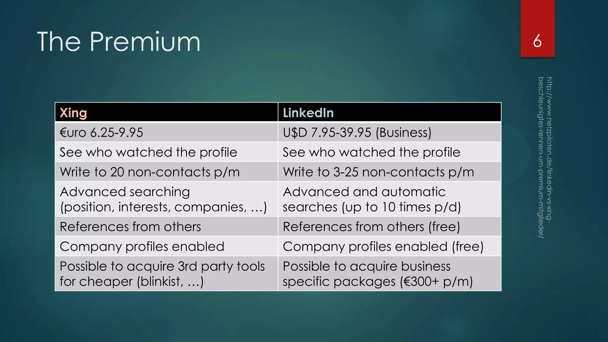 The Premium

6

Xing

LinkedIn

€uro 6.25-9.95

U$D 7.95-39.95 (Business)

See who watched the profile

See who watched the profile

Write to 20 non-contacts p/m

Write to 3-25 non-contacts p/m

Advanced searching
(position, interests, companies, …)

Advanced and automatic
searches (up to 10 times p/d)

References from others

References from others (free)

Company profiles enabled

Company profiles enabled (free)

Possible to acquire 3rd party tools
for cheaper (blinkist, …)

Possible to acquire business
specific packages (€300+ p/m)

 