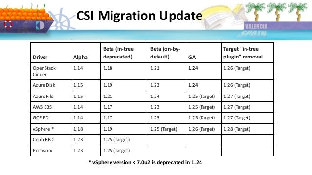 CSI Migration Update
Driver Alpha
Beta (in-tree
deprecated)
Beta (on-by-
default) GA
Target "in-tree
plugin" removal
OpenStack
Cinder
1.14 1.18 1.21 1.24 1.26 (Target)
Azure Disk 1.15 1.19 1.23 1.24 1.26 (Target)
Azure File 1.15 1.21 1.24 1.25 (Target) 1.27 (Target)
AWS EBS 1.14 1.17 1.23 1.25 (Target) 1.27 (Target)
GCE PD 1.14 1.17 1.23 1.25 (Target) 1.27 (Target)
vSphere * 1.18 1.19 1.25 (Target) 1.26 (Target) 1.28 (Target)
Ceph RBD 1.23 1.25 (Target)
Portworx 1.23 1.25 (Target)
* vSphere version < 7.0u2 is deprecated in 1.24
 