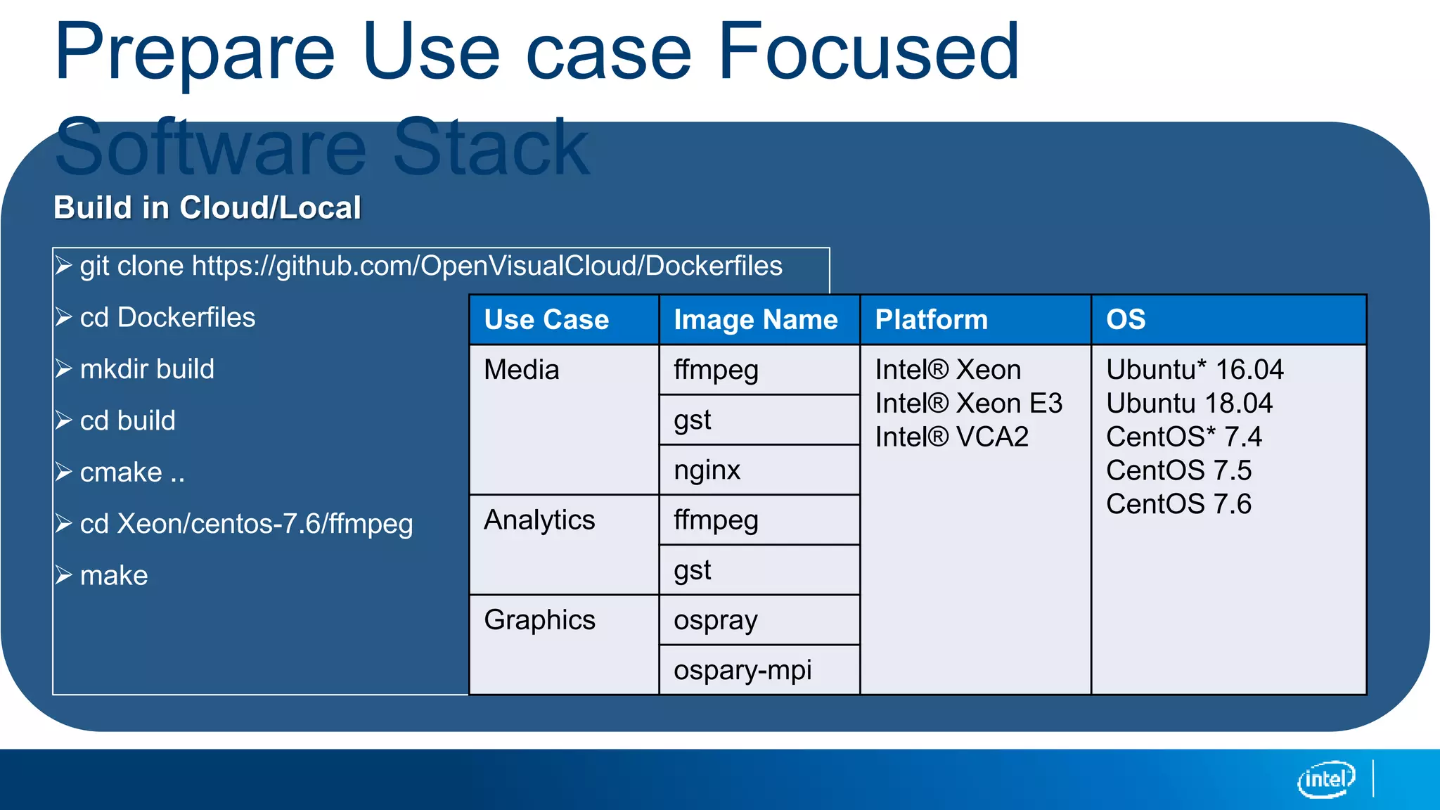 Prepare Use case Focused
Software Stack
Build in Cloud/Local
 git clone https://github.com/OpenVisualCloud/Dockerfiles
 cd Dockerfiles
 mkdir build
 cd build
 cmake ..
 cd Xeon/centos-7.6/ffmpeg
 make
Use Case Image Name Platform OS
Media ffmpeg Intel® Xeon
Intel® Xeon E3
Intel® VCA2
Ubuntu* 16.04
Ubuntu 18.04
CentOS* 7.4
CentOS 7.5
CentOS 7.6
gst
nginx
Analytics ffmpeg
gst
Graphics ospray
ospary-mpi
 