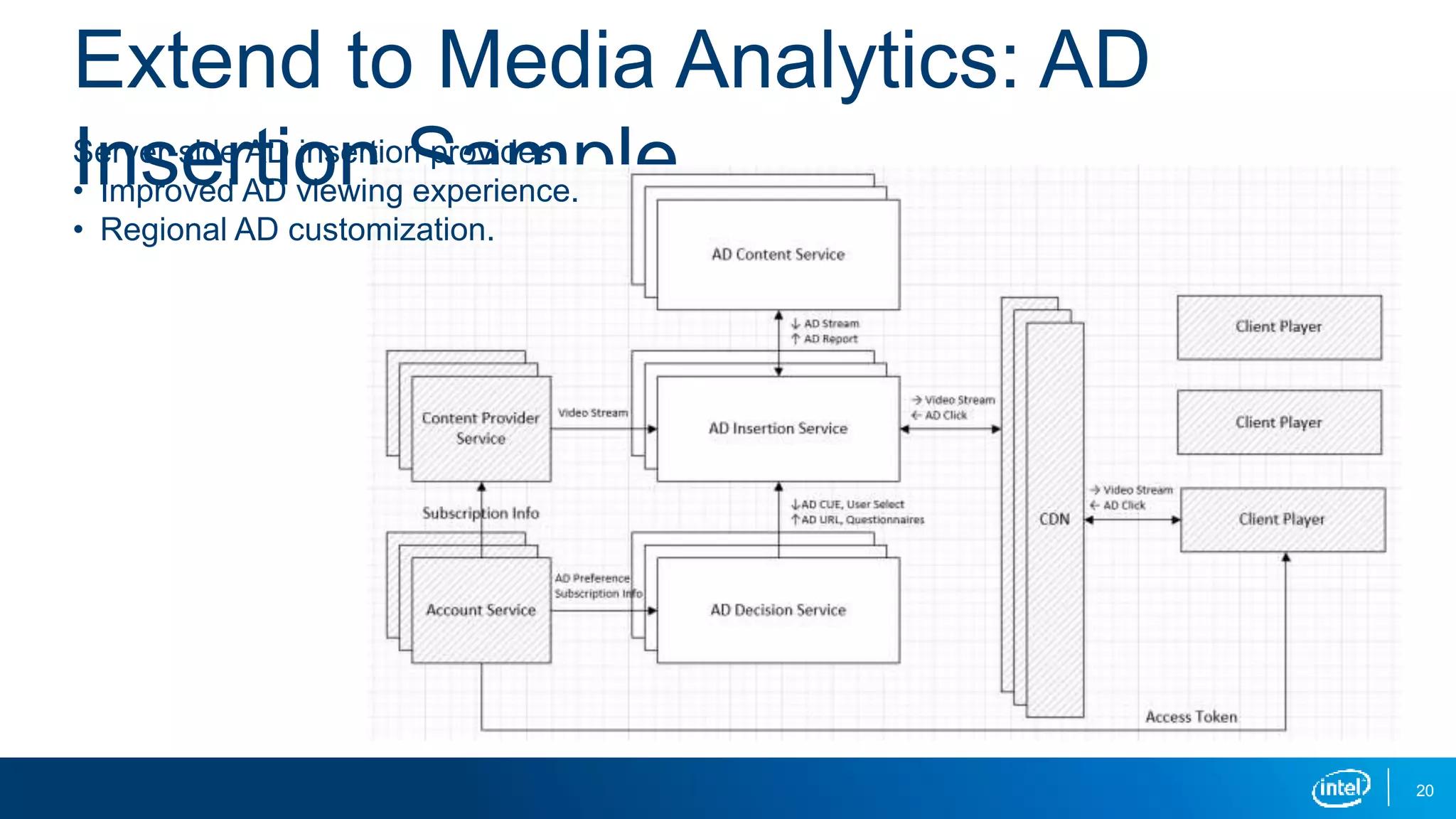 20
Extend to Media Analytics: AD
Insertion SampleServer-side AD insertion provides
• Improved AD viewing experience.
• Regional AD customization.
 