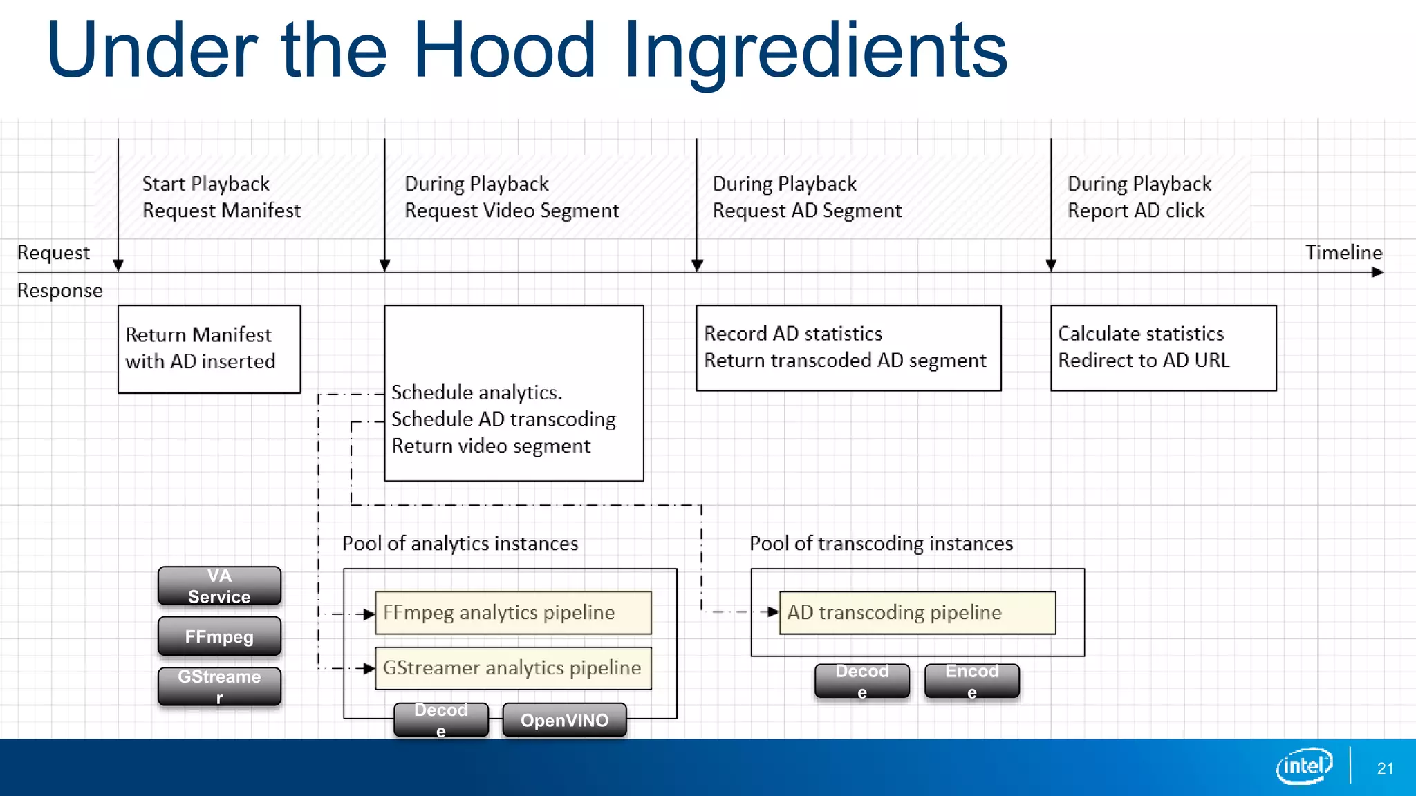 21
Under the Hood Ingredients
Encod
e
Decod
e
Decod
e
OpenVINO
GStreame
r
FFmpeg
VA
Service
 