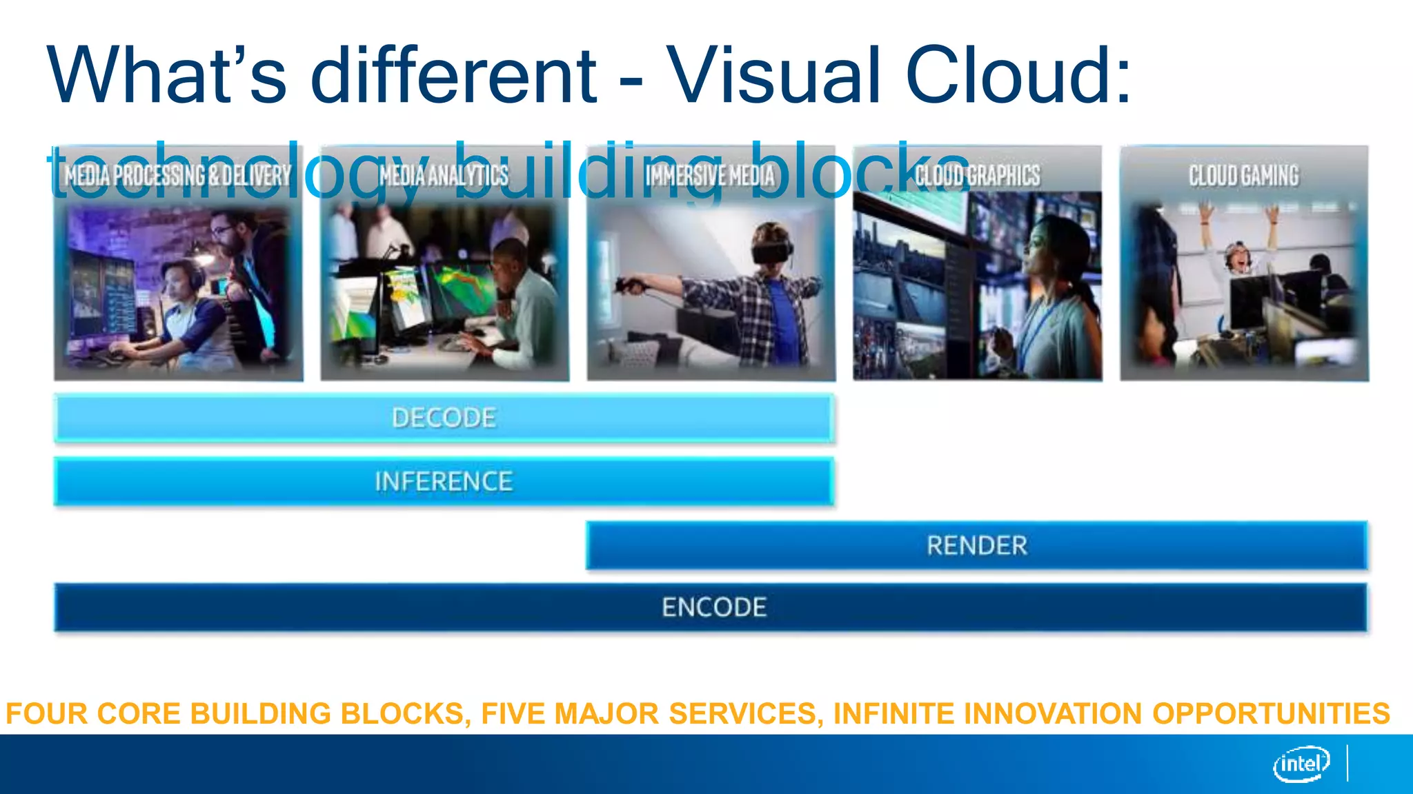 What’s different - Visual Cloud:
technology building blocks
 