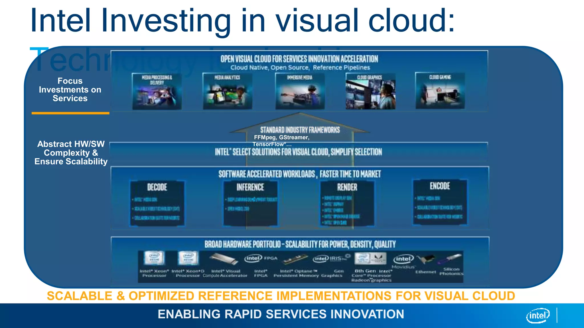 Intel Investing in visual cloud:
Technology leadership
Abstract HW/SW
Complexity &
Ensure Scalability
Focus
Investments on
Services
FFMpeg, GStreamer,
TensorFlow*…
™
Compute
 