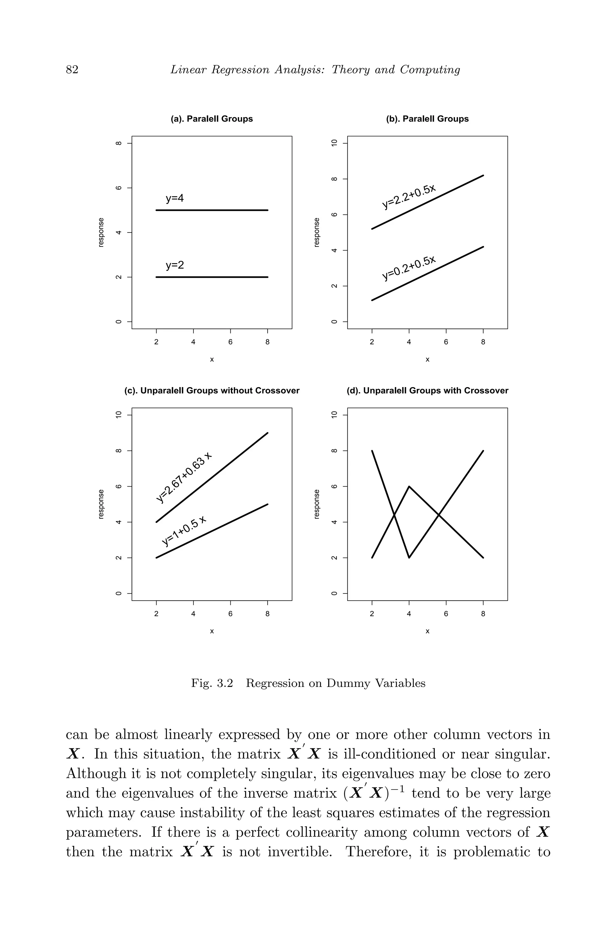 April 29, 2009 11:50 World Scientiﬁc Book - 9in x 6in Regression˙master
82 Linear Regression Analysis: Theory and Computing
2 4 6 8
02468
(a). Paralell Groups
x
response
y=2
y=4
2 4 6 8
0246810
(b). Paralell Groups
x
response
y=0.2+0.5x
y=2.2+0.5x
2 4 6 8
0246810
(c). Unparalell Groups without Crossover
x
response
y=1+0.5 x
y=2.67+0.63
x
2 4 6 8
0246810
(d). Unparalell Groups with Crossover
x
response
Fig. 3.2 Regression on Dummy Variables
can be almost linearly expressed by one or more other column vectors in
X. In this situation, the matrix X X is ill-conditioned or near singular.
Although it is not completely singular, its eigenvalues may be close to zero
and the eigenvalues of the inverse matrix (X X)−1
tend to be very large
which may cause instability of the least squares estimates of the regression
parameters. If there is a perfect collinearity among column vectors of X
then the matrix X X is not invertible. Therefore, it is problematic to
 