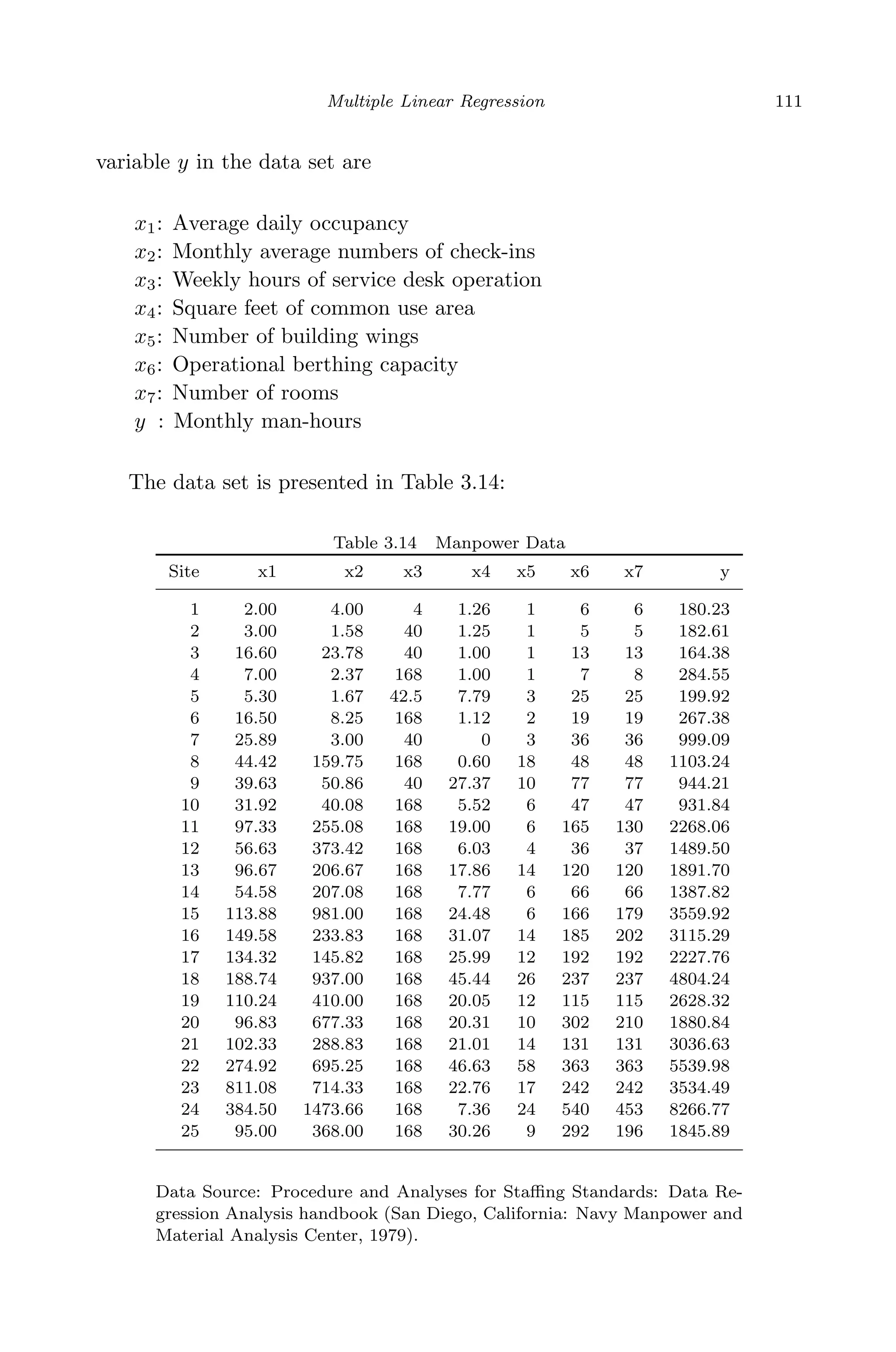 April 29, 2009 11:50 World Scientiﬁc Book - 9in x 6in Regression˙master
Multiple Linear Regression 111
variable y in the data set are
x1: Average daily occupancy
x2: Monthly average numbers of check-ins
x3: Weekly hours of service desk operation
x4: Square feet of common use area
x5: Number of building wings
x6: Operational berthing capacity
x7: Number of rooms
y : Monthly man-hours
The data set is presented in Table 3.14:
Table 3.14 Manpower Data
Site x1 x2 x3 x4 x5 x6 x7 y
1 2.00 4.00 4 1.26 1 6 6 180.23
2 3.00 1.58 40 1.25 1 5 5 182.61
3 16.60 23.78 40 1.00 1 13 13 164.38
4 7.00 2.37 168 1.00 1 7 8 284.55
5 5.30 1.67 42.5 7.79 3 25 25 199.92
6 16.50 8.25 168 1.12 2 19 19 267.38
7 25.89 3.00 40 0 3 36 36 999.09
8 44.42 159.75 168 0.60 18 48 48 1103.24
9 39.63 50.86 40 27.37 10 77 77 944.21
10 31.92 40.08 168 5.52 6 47 47 931.84
11 97.33 255.08 168 19.00 6 165 130 2268.06
12 56.63 373.42 168 6.03 4 36 37 1489.50
13 96.67 206.67 168 17.86 14 120 120 1891.70
14 54.58 207.08 168 7.77 6 66 66 1387.82
15 113.88 981.00 168 24.48 6 166 179 3559.92
16 149.58 233.83 168 31.07 14 185 202 3115.29
17 134.32 145.82 168 25.99 12 192 192 2227.76
18 188.74 937.00 168 45.44 26 237 237 4804.24
19 110.24 410.00 168 20.05 12 115 115 2628.32
20 96.83 677.33 168 20.31 10 302 210 1880.84
21 102.33 288.83 168 21.01 14 131 131 3036.63
22 274.92 695.25 168 46.63 58 363 363 5539.98
23 811.08 714.33 168 22.76 17 242 242 3534.49
24 384.50 1473.66 168 7.36 24 540 453 8266.77
25 95.00 368.00 168 30.26 9 292 196 1845.89
Data Source: Procedure and Analyses for Staﬃng Standards: Data Re-
gression Analysis handbook (San Diego, California: Navy Manpower and
Material Analysis Center, 1979).
 
