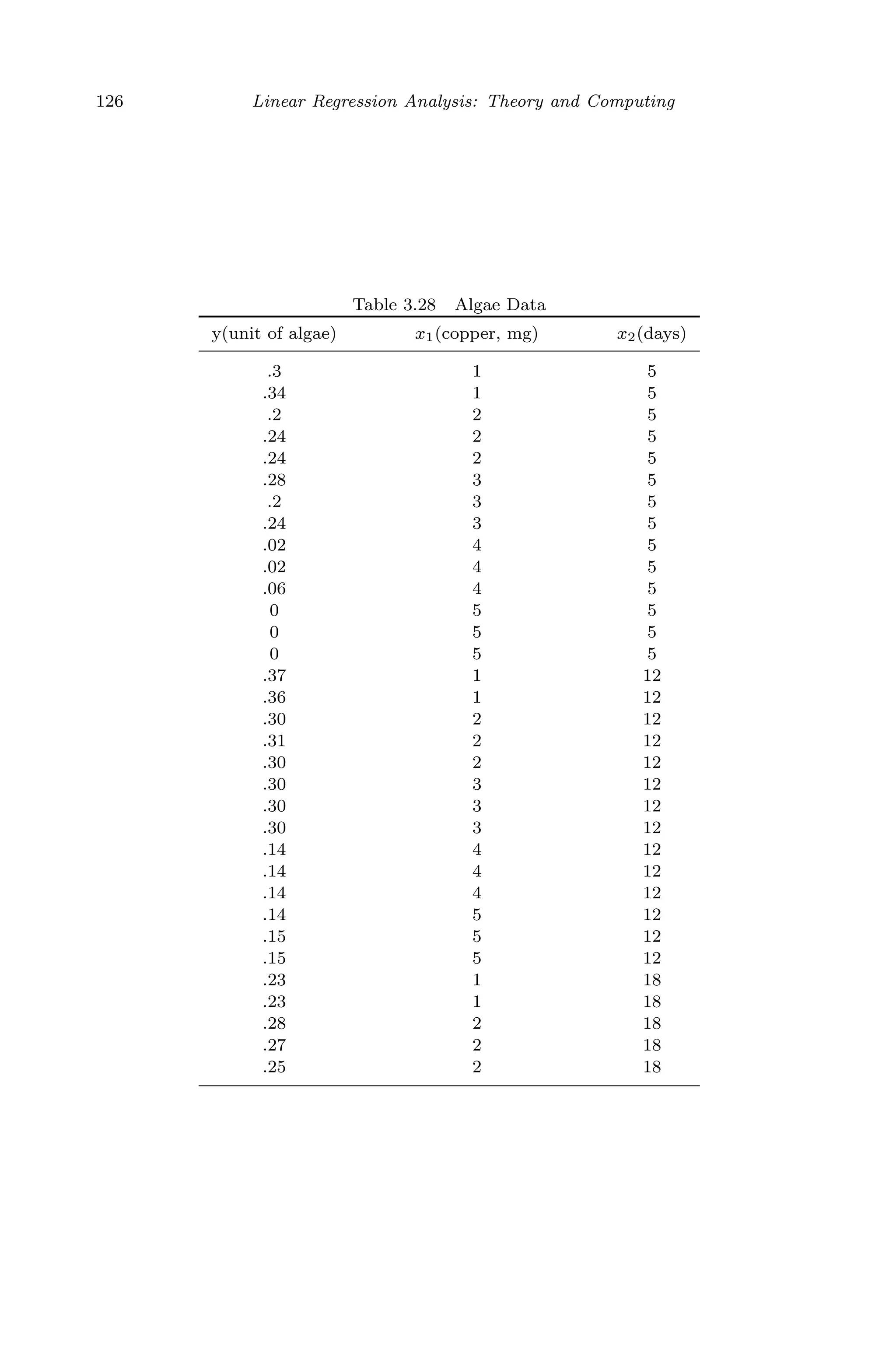 April 29, 2009 11:50 World Scientiﬁc Book - 9in x 6in Regression˙master
126 Linear Regression Analysis: Theory and Computing
Table 3.28 Algae Data
y(unit of algae) x1(copper, mg) x2(days)
.3 1 5
.34 1 5
.2 2 5
.24 2 5
.24 2 5
.28 3 5
.2 3 5
.24 3 5
.02 4 5
.02 4 5
.06 4 5
0 5 5
0 5 5
0 5 5
.37 1 12
.36 1 12
.30 2 12
.31 2 12
.30 2 12
.30 3 12
.30 3 12
.30 3 12
.14 4 12
.14 4 12
.14 4 12
.14 5 12
.15 5 12
.15 5 12
.23 1 18
.23 1 18
.28 2 18
.27 2 18
.25 2 18
 