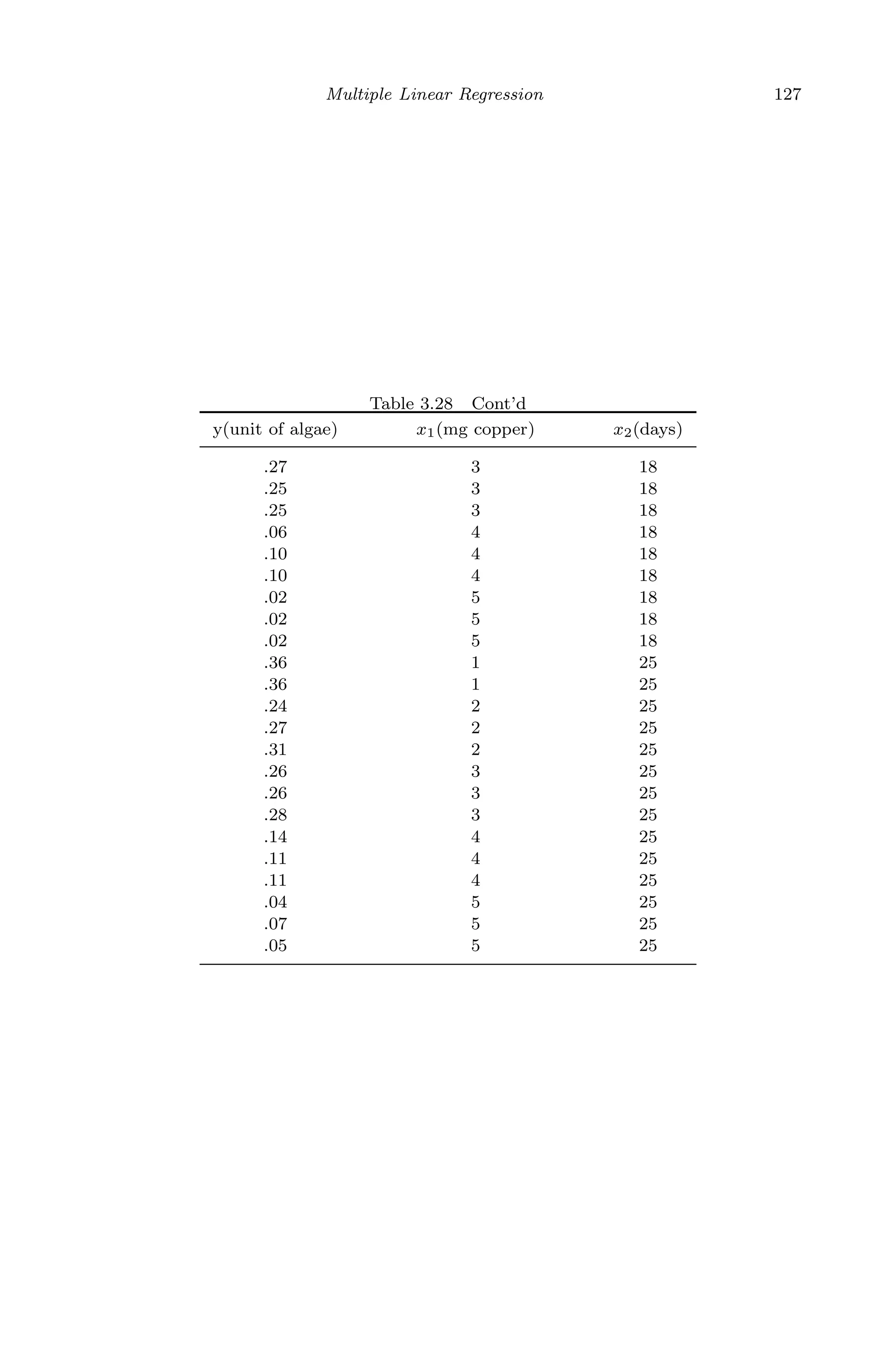 May 7, 2009 10:22 World Scientiﬁc Book - 9in x 6in Regression˙master
Multiple Linear Regression 127
Table 3.28 Cont’d
y(unit of algae) x1(mg copper) x2(days)
.27 3 18
.25 3 18
.25 3 18
.06 4 18
.10 4 18
.10 4 18
.02 5 18
.02 5 18
.02 5 18
.36 1 25
.36 1 25
.24 2 25
.27 2 25
.31 2 25
.26 3 25
.26 3 25
.28 3 25
.14 4 25
.11 4 25
.11 4 25
.04 5 25
.07 5 25
.05 5 25
 