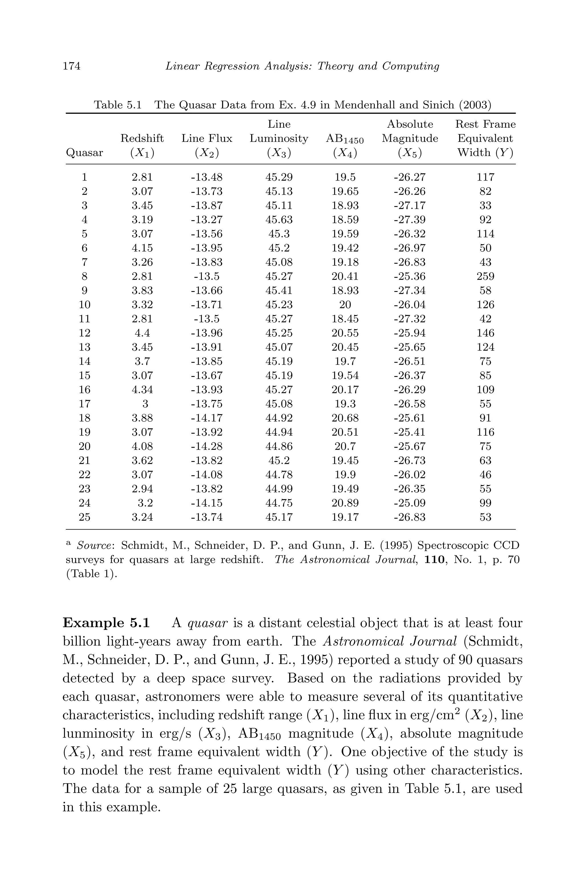 April 29, 2009 11:50 World Scientiﬁc Book - 9in x 6in Regression˙master
174 Linear Regression Analysis: Theory and Computing
Table 5.1 The Quasar Data from Ex. 4.9 in Mendenhall and Sinich (2003)
Line Absolute Rest Frame
Redshift Line Flux Luminosity AB1450 Magnitude Equivalent
Quasar (X1) (X2) (X3) (X4) (X5) Width (Y )
1 2.81 -13.48 45.29 19.5 -26.27 117
2 3.07 -13.73 45.13 19.65 -26.26 82
3 3.45 -13.87 45.11 18.93 -27.17 33
4 3.19 -13.27 45.63 18.59 -27.39 92
5 3.07 -13.56 45.3 19.59 -26.32 114
6 4.15 -13.95 45.2 19.42 -26.97 50
7 3.26 -13.83 45.08 19.18 -26.83 43
8 2.81 -13.5 45.27 20.41 -25.36 259
9 3.83 -13.66 45.41 18.93 -27.34 58
10 3.32 -13.71 45.23 20 -26.04 126
11 2.81 -13.5 45.27 18.45 -27.32 42
12 4.4 -13.96 45.25 20.55 -25.94 146
13 3.45 -13.91 45.07 20.45 -25.65 124
14 3.7 -13.85 45.19 19.7 -26.51 75
15 3.07 -13.67 45.19 19.54 -26.37 85
16 4.34 -13.93 45.27 20.17 -26.29 109
17 3 -13.75 45.08 19.3 -26.58 55
18 3.88 -14.17 44.92 20.68 -25.61 91
19 3.07 -13.92 44.94 20.51 -25.41 116
20 4.08 -14.28 44.86 20.7 -25.67 75
21 3.62 -13.82 45.2 19.45 -26.73 63
22 3.07 -14.08 44.78 19.9 -26.02 46
23 2.94 -13.82 44.99 19.49 -26.35 55
24 3.2 -14.15 44.75 20.89 -25.09 99
25 3.24 -13.74 45.17 19.17 -26.83 53
a Source: Schmidt, M., Schneider, D. P., and Gunn, J. E. (1995) Spectroscopic CCD
surveys for quasars at large redshift. The Astronomical Journal, 110, No. 1, p. 70
(Table 1).
Example 5.1 A quasar is a distant celestial object that is at least four
billion light-years away from earth. The Astronomical Journal (Schmidt,
M., Schneider, D. P., and Gunn, J. E., 1995) reported a study of 90 quasars
detected by a deep space survey. Based on the radiations provided by
each quasar, astronomers were able to measure several of its quantitative
characteristics, including redshift range (X1), line ﬂux in erg/cm2
(X2), line
lunminosity in erg/s (X3), AB1450 magnitude (X4), absolute magnitude
(X5), and rest frame equivalent width (Y ). One objective of the study is
to model the rest frame equivalent width (Y ) using other characteristics.
The data for a sample of 25 large quasars, as given in Table 5.1, are used
in this example.
 