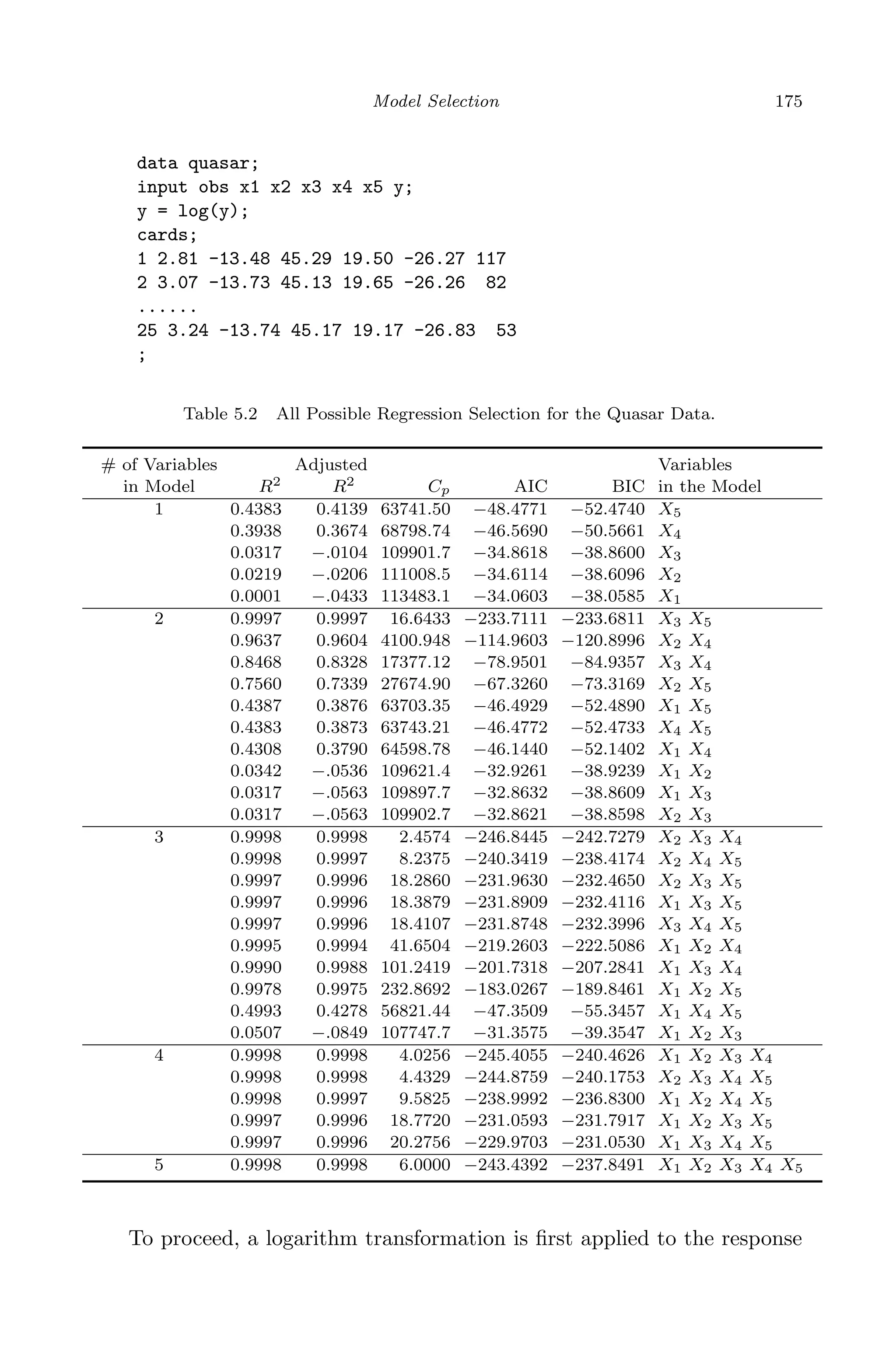 April 29, 2009 11:50 World Scientiﬁc Book - 9in x 6in Regression˙master
Model Selection 175
data quasar;
input obs x1 x2 x3 x4 x5 y;
y = log(y);
cards;
1 2.81 -13.48 45.29 19.50 -26.27 117
2 3.07 -13.73 45.13 19.65 -26.26 82
......
25 3.24 -13.74 45.17 19.17 -26.83 53
;
Table 5.2 All Possible Regression Selection for the Quasar Data.
# of Variables Adjusted Variables
in Model R2 R2 Cp AIC BIC in the Model
1 0.4383 0.4139 63741.50 −48.4771 −52.4740 X5
0.3938 0.3674 68798.74 −46.5690 −50.5661 X4
0.0317 −.0104 109901.7 −34.8618 −38.8600 X3
0.0219 −.0206 111008.5 −34.6114 −38.6096 X2
0.0001 −.0433 113483.1 −34.0603 −38.0585 X1
2 0.9997 0.9997 16.6433 −233.7111 −233.6811 X3 X5
0.9637 0.9604 4100.948 −114.9603 −120.8996 X2 X4
0.8468 0.8328 17377.12 −78.9501 −84.9357 X3 X4
0.7560 0.7339 27674.90 −67.3260 −73.3169 X2 X5
0.4387 0.3876 63703.35 −46.4929 −52.4890 X1 X5
0.4383 0.3873 63743.21 −46.4772 −52.4733 X4 X5
0.4308 0.3790 64598.78 −46.1440 −52.1402 X1 X4
0.0342 −.0536 109621.4 −32.9261 −38.9239 X1 X2
0.0317 −.0563 109897.7 −32.8632 −38.8609 X1 X3
0.0317 −.0563 109902.7 −32.8621 −38.8598 X2 X3
3 0.9998 0.9998 2.4574 −246.8445 −242.7279 X2 X3 X4
0.9998 0.9997 8.2375 −240.3419 −238.4174 X2 X4 X5
0.9997 0.9996 18.2860 −231.9630 −232.4650 X2 X3 X5
0.9997 0.9996 18.3879 −231.8909 −232.4116 X1 X3 X5
0.9997 0.9996 18.4107 −231.8748 −232.3996 X3 X4 X5
0.9995 0.9994 41.6504 −219.2603 −222.5086 X1 X2 X4
0.9990 0.9988 101.2419 −201.7318 −207.2841 X1 X3 X4
0.9978 0.9975 232.8692 −183.0267 −189.8461 X1 X2 X5
0.4993 0.4278 56821.44 −47.3509 −55.3457 X1 X4 X5
0.0507 −.0849 107747.7 −31.3575 −39.3547 X1 X2 X3
4 0.9998 0.9998 4.0256 −245.4055 −240.4626 X1 X2 X3 X4
0.9998 0.9998 4.4329 −244.8759 −240.1753 X2 X3 X4 X5
0.9998 0.9997 9.5825 −238.9992 −236.8300 X1 X2 X4 X5
0.9997 0.9996 18.7720 −231.0593 −231.7917 X1 X2 X3 X5
0.9997 0.9996 20.2756 −229.9703 −231.0530 X1 X3 X4 X5
5 0.9998 0.9998 6.0000 −243.4392 −237.8491 X1 X2 X3 X4 X5
To proceed, a logarithm transformation is ﬁrst applied to the response
 