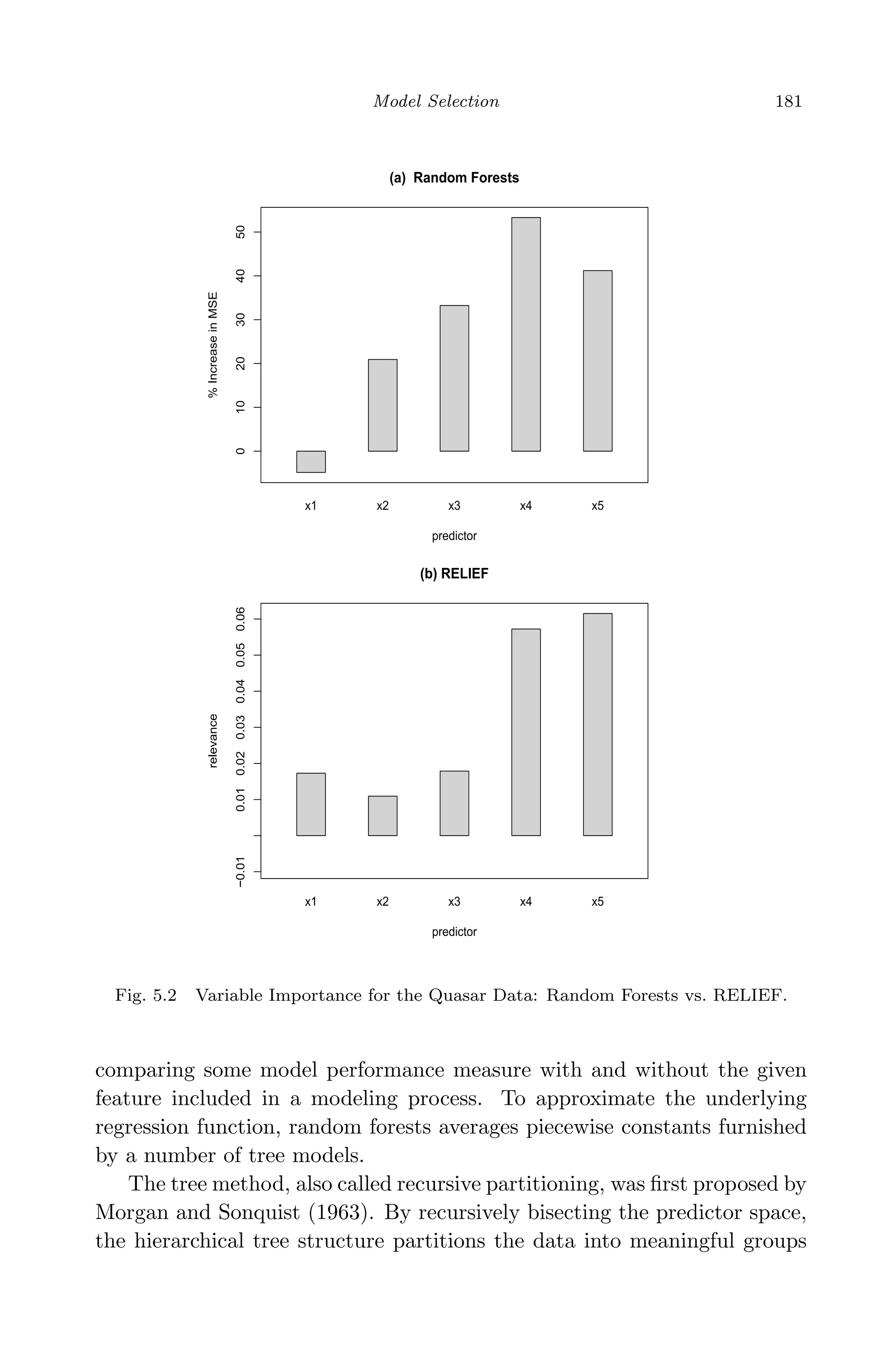 April 29, 2009 11:50 World Scientiﬁc Book - 9in x 6in Regression˙master
Model Selection 181
01020304050
(a) Random Forests
predictor
%IncreaseinMSE
x1 x2 x3 x4 x5
−0.010.010.020.030.040.050.06
(b) RELIEF
predictor
relevance
x1 x2 x3 x4 x5
Fig. 5.2 Variable Importance for the Quasar Data: Random Forests vs. RELIEF.
comparing some model performance measure with and without the given
feature included in a modeling process. To approximate the underlying
regression function, random forests averages piecewise constants furnished
by a number of tree models.
The tree method, also called recursive partitioning, was ﬁrst proposed by
Morgan and Sonquist (1963). By recursively bisecting the predictor space,
the hierarchical tree structure partitions the data into meaningful groups
 