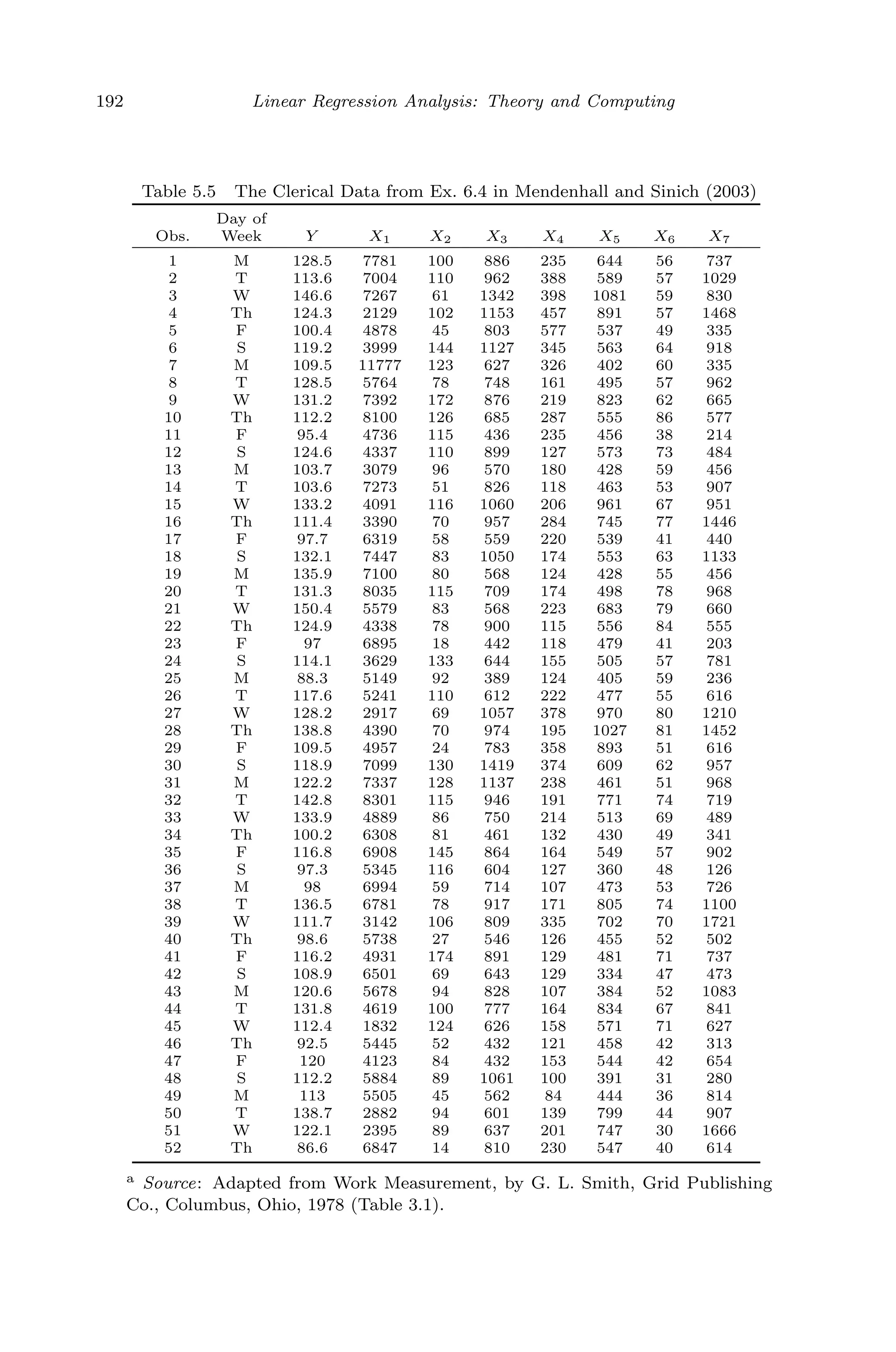 April 29, 2009 11:50 World Scientiﬁc Book - 9in x 6in Regression˙master
192 Linear Regression Analysis: Theory and Computing
Table 5.5 The Clerical Data from Ex. 6.4 in Mendenhall and Sinich (2003)
Day of
Obs. Week Y X1 X2 X3 X4 X5 X6 X7
1 M 128.5 7781 100 886 235 644 56 737
2 T 113.6 7004 110 962 388 589 57 1029
3 W 146.6 7267 61 1342 398 1081 59 830
4 Th 124.3 2129 102 1153 457 891 57 1468
5 F 100.4 4878 45 803 577 537 49 335
6 S 119.2 3999 144 1127 345 563 64 918
7 M 109.5 11777 123 627 326 402 60 335
8 T 128.5 5764 78 748 161 495 57 962
9 W 131.2 7392 172 876 219 823 62 665
10 Th 112.2 8100 126 685 287 555 86 577
11 F 95.4 4736 115 436 235 456 38 214
12 S 124.6 4337 110 899 127 573 73 484
13 M 103.7 3079 96 570 180 428 59 456
14 T 103.6 7273 51 826 118 463 53 907
15 W 133.2 4091 116 1060 206 961 67 951
16 Th 111.4 3390 70 957 284 745 77 1446
17 F 97.7 6319 58 559 220 539 41 440
18 S 132.1 7447 83 1050 174 553 63 1133
19 M 135.9 7100 80 568 124 428 55 456
20 T 131.3 8035 115 709 174 498 78 968
21 W 150.4 5579 83 568 223 683 79 660
22 Th 124.9 4338 78 900 115 556 84 555
23 F 97 6895 18 442 118 479 41 203
24 S 114.1 3629 133 644 155 505 57 781
25 M 88.3 5149 92 389 124 405 59 236
26 T 117.6 5241 110 612 222 477 55 616
27 W 128.2 2917 69 1057 378 970 80 1210
28 Th 138.8 4390 70 974 195 1027 81 1452
29 F 109.5 4957 24 783 358 893 51 616
30 S 118.9 7099 130 1419 374 609 62 957
31 M 122.2 7337 128 1137 238 461 51 968
32 T 142.8 8301 115 946 191 771 74 719
33 W 133.9 4889 86 750 214 513 69 489
34 Th 100.2 6308 81 461 132 430 49 341
35 F 116.8 6908 145 864 164 549 57 902
36 S 97.3 5345 116 604 127 360 48 126
37 M 98 6994 59 714 107 473 53 726
38 T 136.5 6781 78 917 171 805 74 1100
39 W 111.7 3142 106 809 335 702 70 1721
40 Th 98.6 5738 27 546 126 455 52 502
41 F 116.2 4931 174 891 129 481 71 737
42 S 108.9 6501 69 643 129 334 47 473
43 M 120.6 5678 94 828 107 384 52 1083
44 T 131.8 4619 100 777 164 834 67 841
45 W 112.4 1832 124 626 158 571 71 627
46 Th 92.5 5445 52 432 121 458 42 313
47 F 120 4123 84 432 153 544 42 654
48 S 112.2 5884 89 1061 100 391 31 280
49 M 113 5505 45 562 84 444 36 814
50 T 138.7 2882 94 601 139 799 44 907
51 W 122.1 2395 89 637 201 747 30 1666
52 Th 86.6 6847 14 810 230 547 40 614
a Source: Adapted from Work Measurement, by G. L. Smith, Grid Publishing
Co., Columbus, Ohio, 1978 (Table 3.1).
 