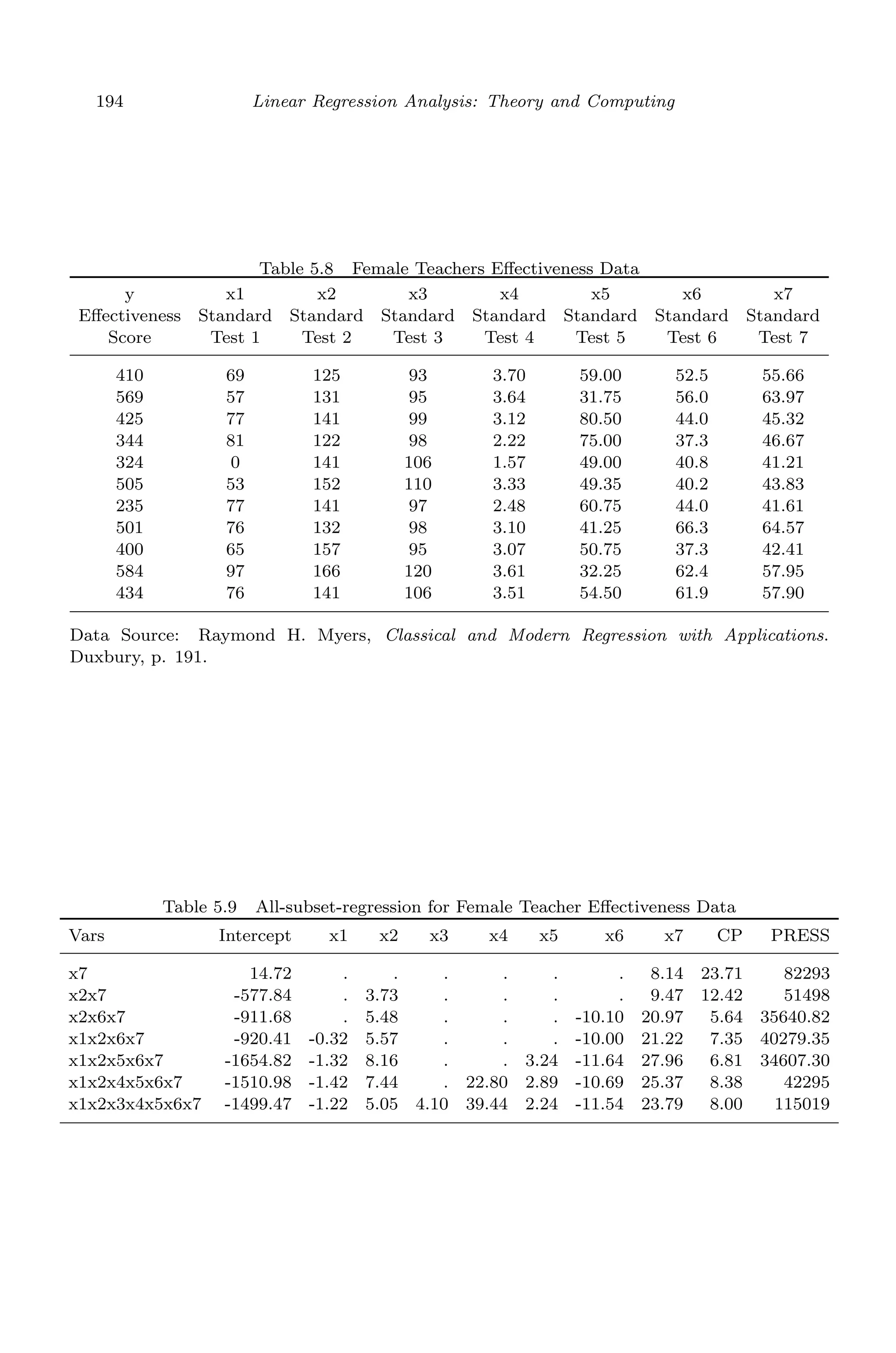 April 29, 2009 11:50 World Scientiﬁc Book - 9in x 6in Regression˙master
194 Linear Regression Analysis: Theory and Computing
Table 5.8 Female Teachers Eﬀectiveness Data
y x1 x2 x3 x4 x5 x6 x7
Eﬀectiveness Standard Standard Standard Standard Standard Standard Standard
Score Test 1 Test 2 Test 3 Test 4 Test 5 Test 6 Test 7
410 69 125 93 3.70 59.00 52.5 55.66
569 57 131 95 3.64 31.75 56.0 63.97
425 77 141 99 3.12 80.50 44.0 45.32
344 81 122 98 2.22 75.00 37.3 46.67
324 0 141 106 1.57 49.00 40.8 41.21
505 53 152 110 3.33 49.35 40.2 43.83
235 77 141 97 2.48 60.75 44.0 41.61
501 76 132 98 3.10 41.25 66.3 64.57
400 65 157 95 3.07 50.75 37.3 42.41
584 97 166 120 3.61 32.25 62.4 57.95
434 76 141 106 3.51 54.50 61.9 57.90
Data Source: Raymond H. Myers, Classical and Modern Regression with Applications.
Duxbury, p. 191.
Table 5.9 All-subset-regression for Female Teacher Eﬀectiveness Data
Vars Intercept x1 x2 x3 x4 x5 x6 x7 CP PRESS
x7 14.72 . . . . . . 8.14 23.71 82293
x2x7 -577.84 . 3.73 . . . . 9.47 12.42 51498
x2x6x7 -911.68 . 5.48 . . . -10.10 20.97 5.64 35640.82
x1x2x6x7 -920.41 -0.32 5.57 . . . -10.00 21.22 7.35 40279.35
x1x2x5x6x7 -1654.82 -1.32 8.16 . . 3.24 -11.64 27.96 6.81 34607.30
x1x2x4x5x6x7 -1510.98 -1.42 7.44 . 22.80 2.89 -10.69 25.37 8.38 42295
x1x2x3x4x5x6x7 -1499.47 -1.22 5.05 4.10 39.44 2.24 -11.54 23.79 8.00 115019
 