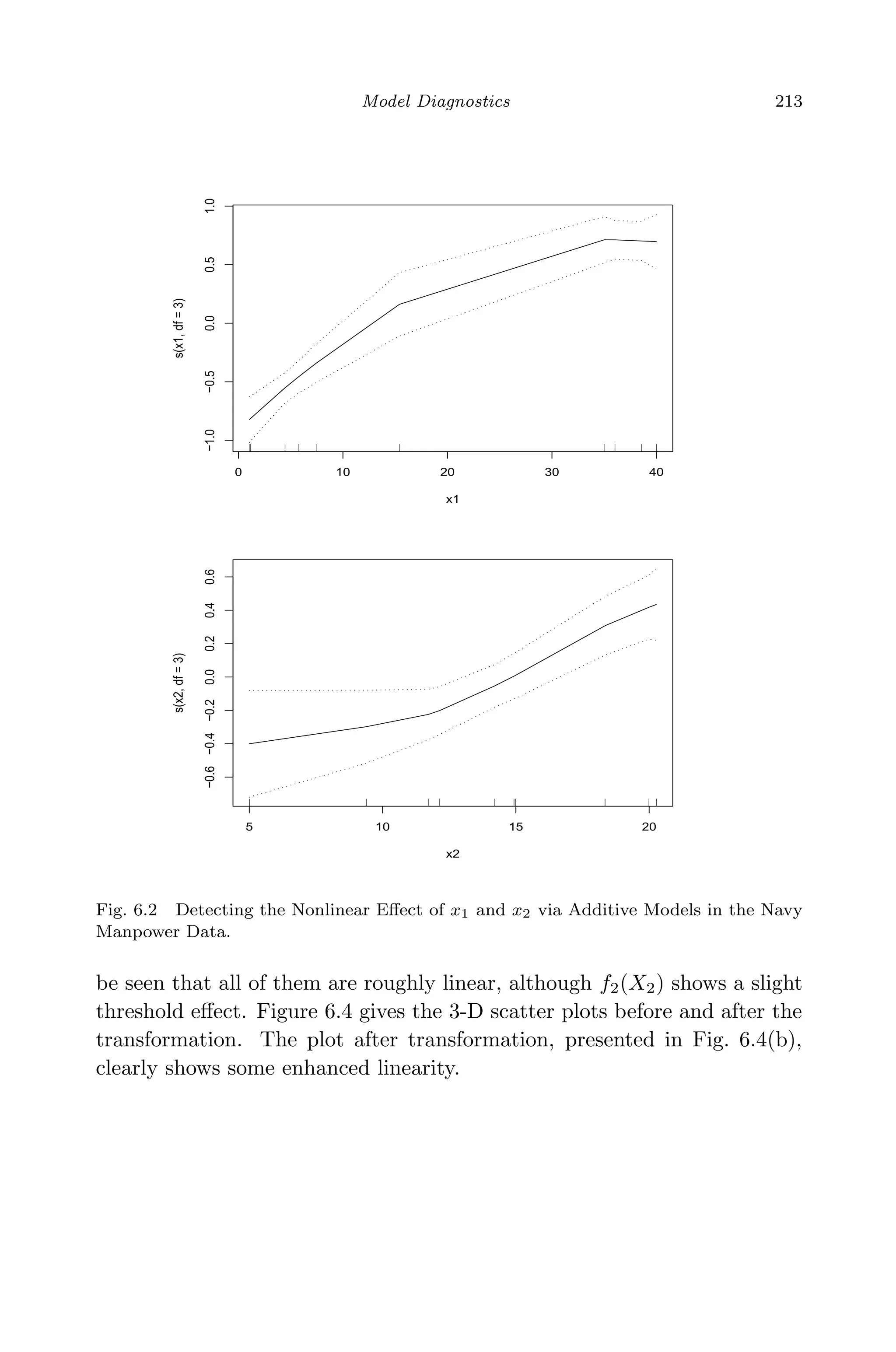 April 29, 2009 11:50 World Scientiﬁc Book - 9in x 6in Regression˙master
Model Diagnostics 213
0 10 20 30 40
−1.0−0.50.00.51.0
x1
s(x1,df=3)
5 10 15 20
−0.6−0.4−0.20.00.20.40.6
x2
s(x2,df=3)
Fig. 6.2 Detecting the Nonlinear Eﬀect of x1 and x2 via Additive Models in the Navy
Manpower Data.
be seen that all of them are roughly linear, although f2(X2) shows a slight
threshold eﬀect. Figure 6.4 gives the 3-D scatter plots before and after the
transformation. The plot after transformation, presented in Fig. 6.4(b),
clearly shows some enhanced linearity.
 