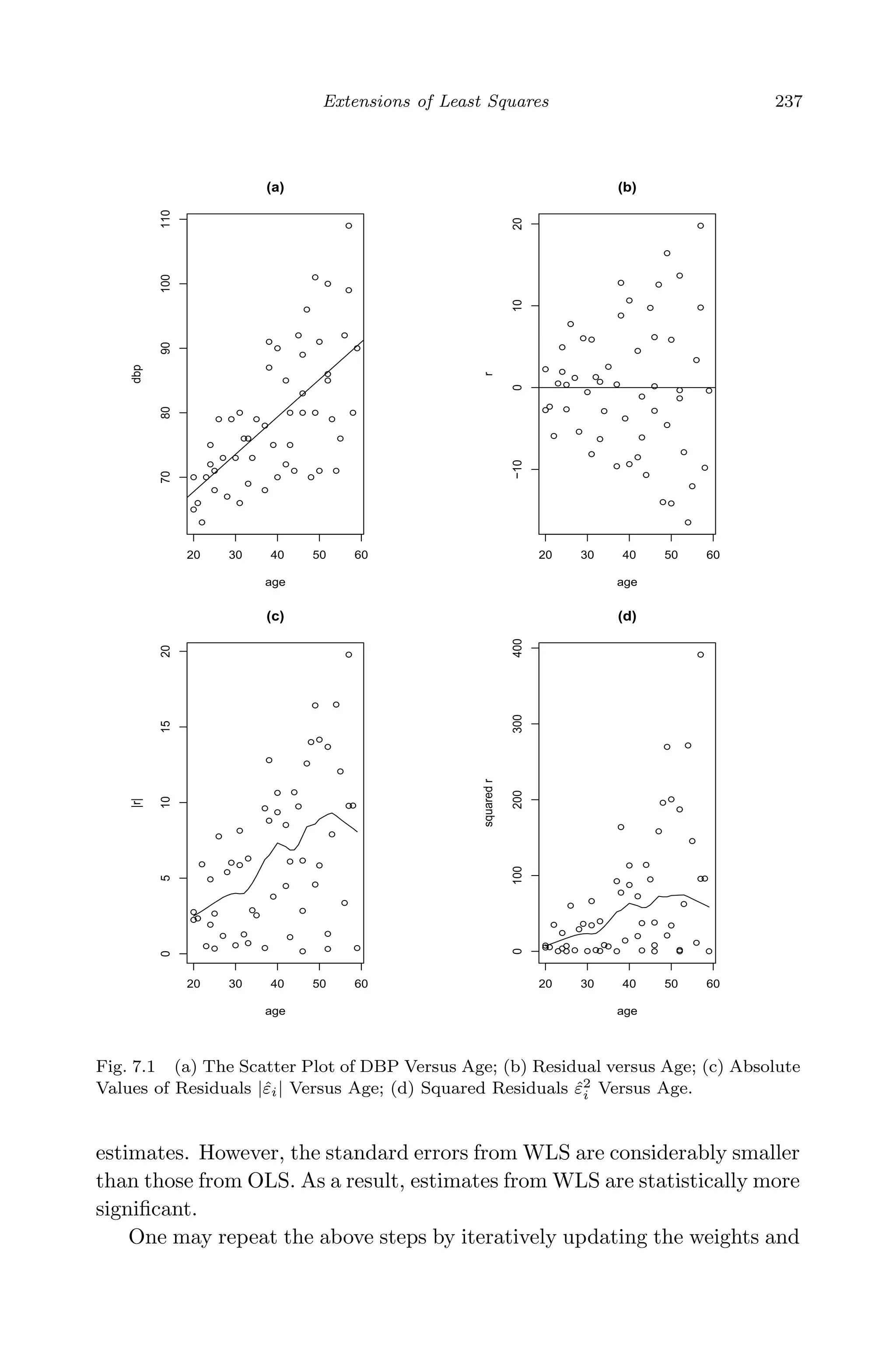 April 29, 2009 11:50 World Scientiﬁc Book - 9in x 6in Regression˙master
Extensions of Least Squares 237
20 30 40 50 60
708090100110
(a)
age
dbp
20 30 40 50 60
−1001020
(b)
age
r
20 30 40 50 60
05101520
(c)
age
|r|
20 30 40 50 60
0100200300400
(d)
age
squaredr
Fig. 7.1 (a) The Scatter Plot of DBP Versus Age; (b) Residual versus Age; (c) Absolute
Values of Residuals |ˆεi| Versus Age; (d) Squared Residuals ˆε2
i Versus Age.
estimates. However, the standard errors from WLS are considerably smaller
than those from OLS. As a result, estimates from WLS are statistically more
signiﬁcant.
One may repeat the above steps by iteratively updating the weights and
 