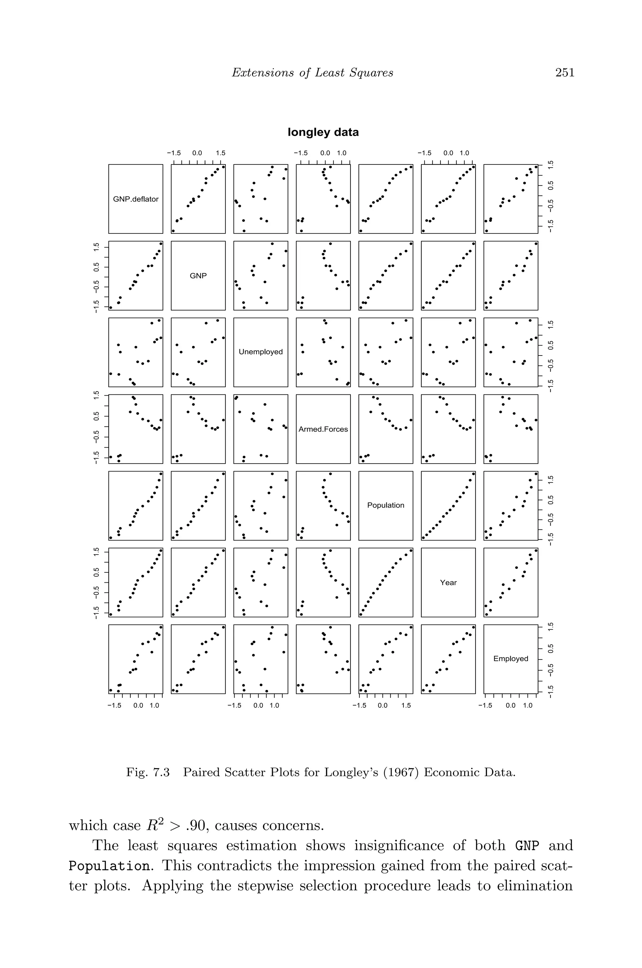 April 29, 2009 11:50 World Scientiﬁc Book - 9in x 6in Regression˙master
Extensions of Least Squares 251
GNP.deflator
−1.5 0.0 1.5 −1.5 0.0 1.0 −1.5 0.0 1.0
−1.5−0.50.51.5
−1.5−0.50.51.5
GNP
Unemployed
−1.5−0.50.51.5
−1.5−0.50.51.5
Armed.Forces
Population
−1.5−0.50.51.5
−1.5−0.50.51.5
Year
−1.5 0.0 1.0 −1.5 0.0 1.0 −1.5 0.0 1.5 −1.5 0.0 1.0
−1.5−0.50.51.5
Employed
longley data
Fig. 7.3 Paired Scatter Plots for Longley’s (1967) Economic Data.
which case R2
> .90, causes concerns.
The least squares estimation shows insigniﬁcance of both GNP and
Population. This contradicts the impression gained from the paired scat-
ter plots. Applying the stepwise selection procedure leads to elimination
 
