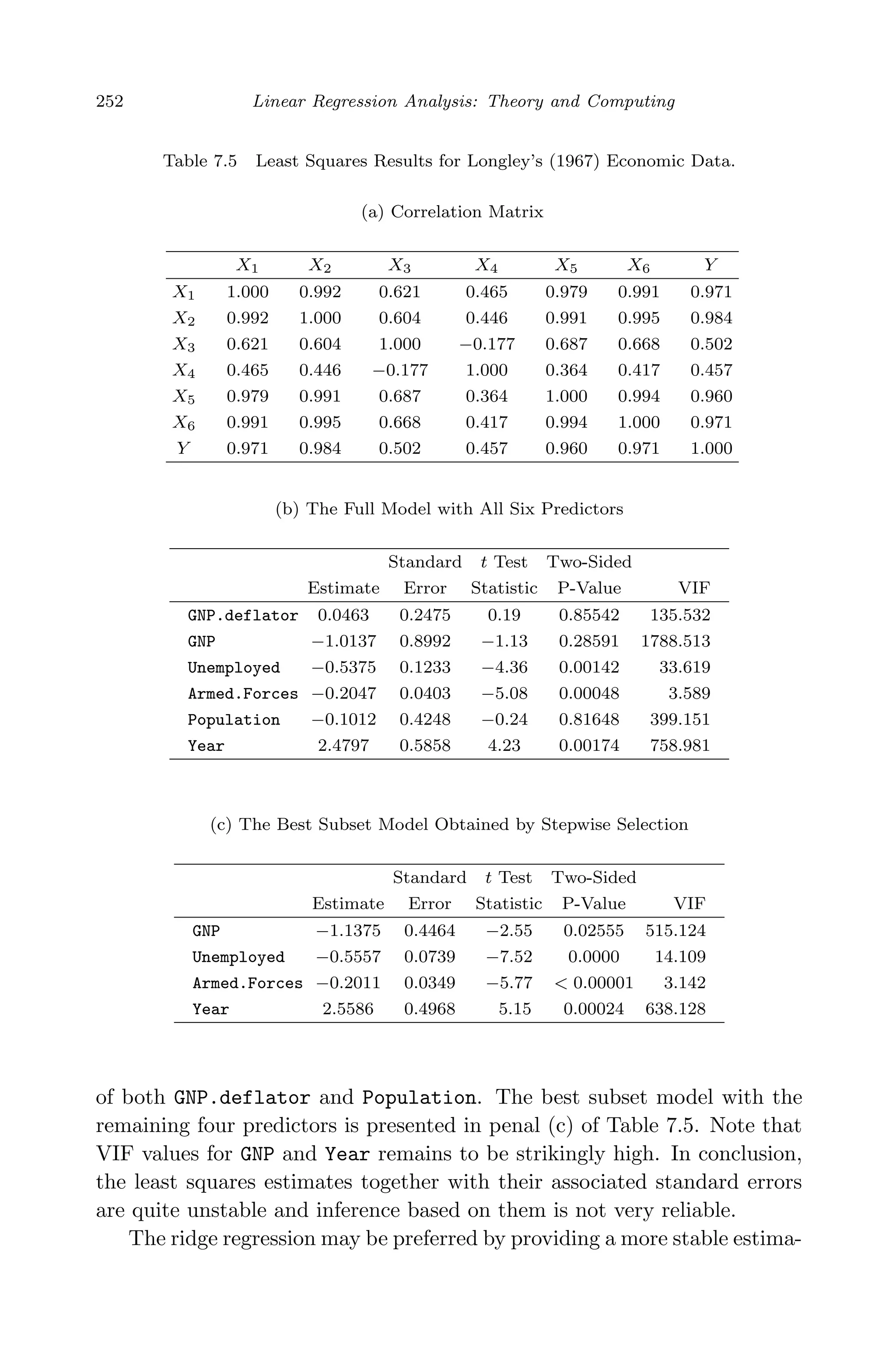 April 29, 2009 11:50 World Scientiﬁc Book - 9in x 6in Regression˙master
252 Linear Regression Analysis: Theory and Computing
Table 7.5 Least Squares Results for Longley’s (1967) Economic Data.
(a) Correlation Matrix
X1 X2 X3 X4 X5 X6 Y
X1 1.000 0.992 0.621 0.465 0.979 0.991 0.971
X2 0.992 1.000 0.604 0.446 0.991 0.995 0.984
X3 0.621 0.604 1.000 −0.177 0.687 0.668 0.502
X4 0.465 0.446 −0.177 1.000 0.364 0.417 0.457
X5 0.979 0.991 0.687 0.364 1.000 0.994 0.960
X6 0.991 0.995 0.668 0.417 0.994 1.000 0.971
Y 0.971 0.984 0.502 0.457 0.960 0.971 1.000
(b) The Full Model with All Six Predictors
Standard t Test Two-Sided
Estimate Error Statistic P-Value VIF
GNP.deflator 0.0463 0.2475 0.19 0.85542 135.532
GNP −1.0137 0.8992 −1.13 0.28591 1788.513
Unemployed −0.5375 0.1233 −4.36 0.00142 33.619
Armed.Forces −0.2047 0.0403 −5.08 0.00048 3.589
Population −0.1012 0.4248 −0.24 0.81648 399.151
Year 2.4797 0.5858 4.23 0.00174 758.981
(c) The Best Subset Model Obtained by Stepwise Selection
Standard t Test Two-Sided
Estimate Error Statistic P-Value VIF
GNP −1.1375 0.4464 −2.55 0.02555 515.124
Unemployed −0.5557 0.0739 −7.52 0.0000 14.109
Armed.Forces −0.2011 0.0349 −5.77 < 0.00001 3.142
Year 2.5586 0.4968 5.15 0.00024 638.128
of both GNP.deflator and Population. The best subset model with the
remaining four predictors is presented in penal (c) of Table 7.5. Note that
VIF values for GNP and Year remains to be strikingly high. In conclusion,
the least squares estimates together with their associated standard errors
are quite unstable and inference based on them is not very reliable.
The ridge regression may be preferred by providing a more stable estima-
 