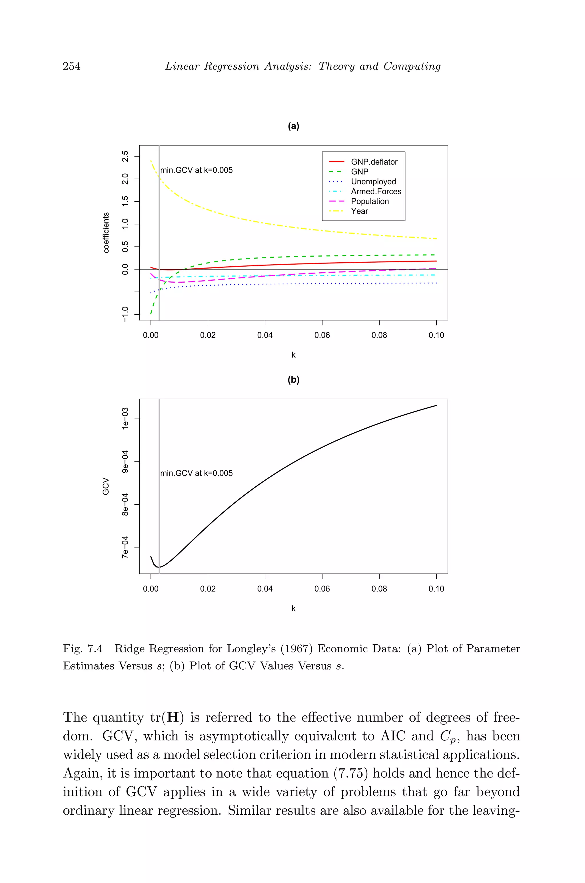 April 29, 2009 11:50 World Scientiﬁc Book - 9in x 6in Regression˙master
254 Linear Regression Analysis: Theory and Computing
0.00 0.02 0.04 0.06 0.08 0.10
−1.00.00.51.01.52.02.5
(a)
k
coefficients
GNP.deflator
GNP
Unemployed
Armed.Forces
Population
Year
min.GCV at k=0.005
0.00 0.02 0.04 0.06 0.08 0.10
7e−048e−049e−041e−03
(b)
k
GCV
min.GCV at k=0.005
Fig. 7.4 Ridge Regression for Longley’s (1967) Economic Data: (a) Plot of Parameter
Estimates Versus s; (b) Plot of GCV Values Versus s.
The quantity tr(H) is referred to the eﬀective number of degrees of free-
dom. GCV, which is asymptotically equivalent to AIC and Cp, has been
widely used as a model selection criterion in modern statistical applications.
Again, it is important to note that equation (7.75) holds and hence the def-
inition of GCV applies in a wide variety of problems that go far beyond
ordinary linear regression. Similar results are also available for the leaving-
 
