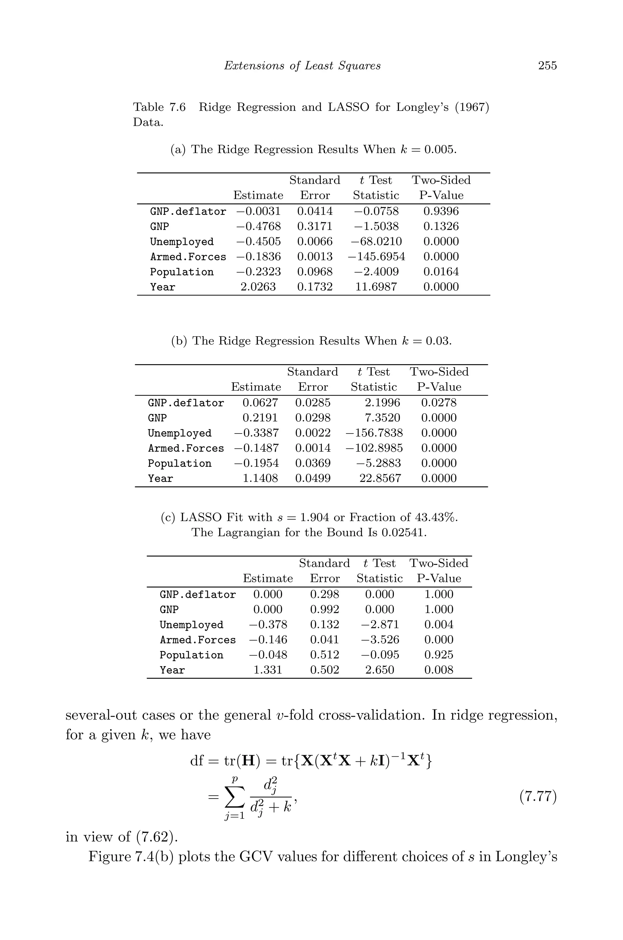 May 7, 2009 10:22 World Scientiﬁc Book - 9in x 6in Regression˙master
Extensions of Least Squares 255
Table 7.6 Ridge Regression and LASSO for Longley’s (1967)
Data.
(a) The Ridge Regression Results When k = 0.005.
Standard t Test Two-Sided
Estimate Error Statistic P-Value
GNP.deflator −0.0031 0.0414 −0.0758 0.9396
GNP −0.4768 0.3171 −1.5038 0.1326
Unemployed −0.4505 0.0066 −68.0210 0.0000
Armed.Forces −0.1836 0.0013 −145.6954 0.0000
Population −0.2323 0.0968 −2.4009 0.0164
Year 2.0263 0.1732 11.6987 0.0000
(b) The Ridge Regression Results When k = 0.03.
Standard t Test Two-Sided
Estimate Error Statistic P-Value
GNP.deflator 0.0627 0.0285 2.1996 0.0278
GNP 0.2191 0.0298 7.3520 0.0000
Unemployed −0.3387 0.0022 −156.7838 0.0000
Armed.Forces −0.1487 0.0014 −102.8985 0.0000
Population −0.1954 0.0369 −5.2883 0.0000
Year 1.1408 0.0499 22.8567 0.0000
(c) LASSO Fit with s = 1.904 or Fraction of 43.43%.
The Lagrangian for the Bound Is 0.02541.
Standard t Test Two-Sided
Estimate Error Statistic P-Value
GNP.deflator 0.000 0.298 0.000 1.000
GNP 0.000 0.992 0.000 1.000
Unemployed −0.378 0.132 −2.871 0.004
Armed.Forces −0.146 0.041 −3.526 0.000
Population −0.048 0.512 −0.095 0.925
Year 1.331 0.502 2.650 0.008
several-out cases or the general v-fold cross-validation. In ridge regression,
for a given k, we have
df = tr(H) = tr{X(Xt
X + kI)−1
Xt
}
=
p
j=1
d2
j
d2
j + k
, (7.77)
in view of (7.62).
Figure 7.4(b) plots the GCV values for diﬀerent choices of s in Longley’s
 